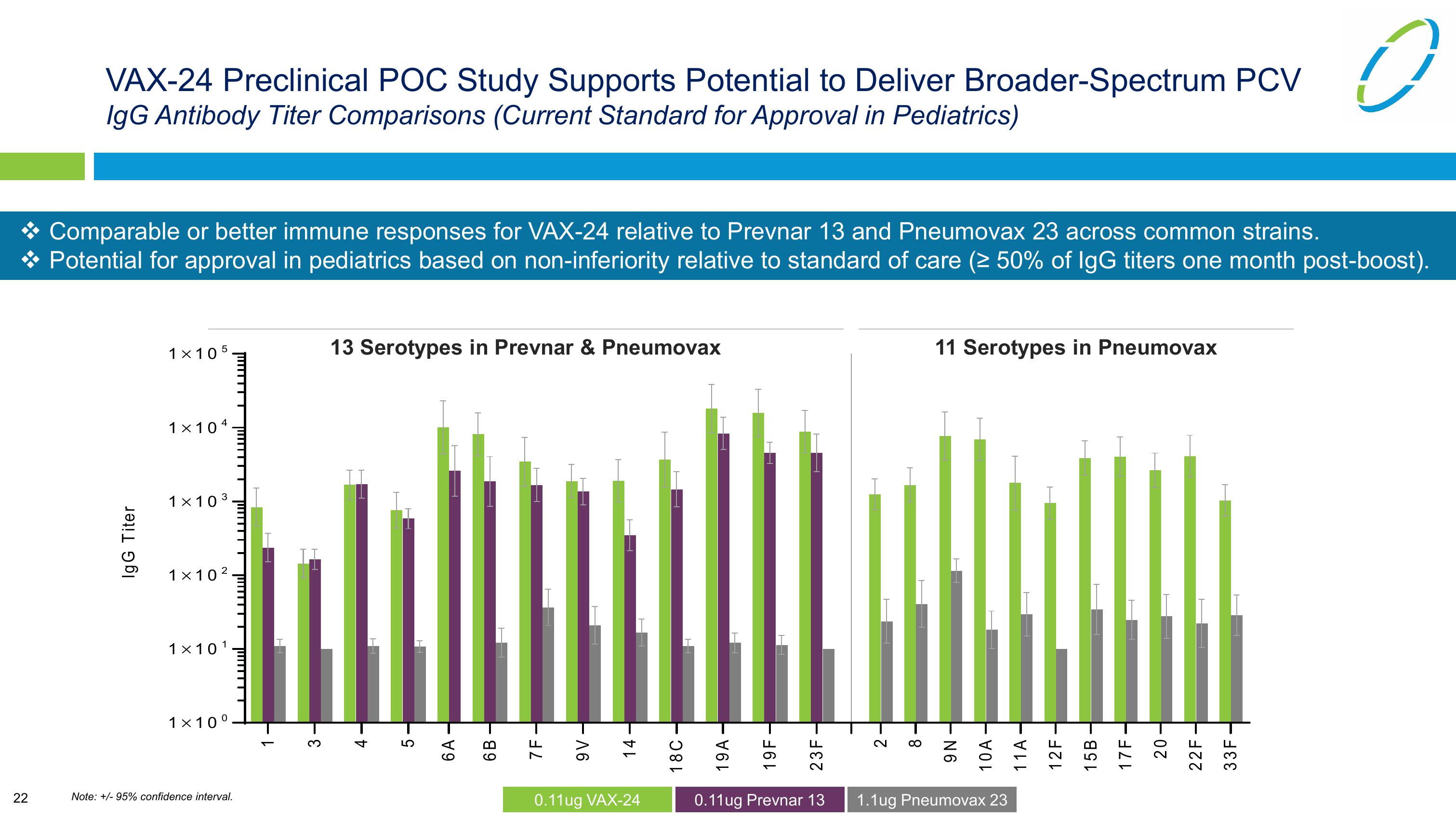 Vaxcyte Corporate Presentation slide image #22