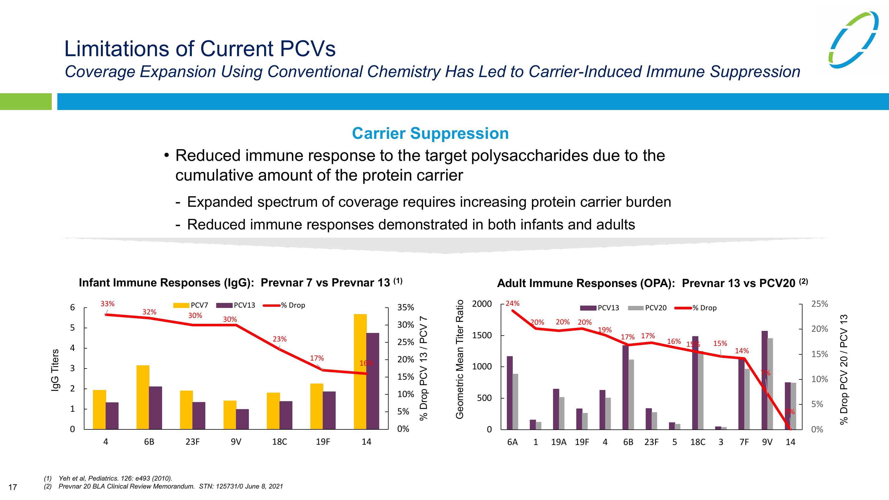 Vaxcyte Corporate Presentation slide image #17