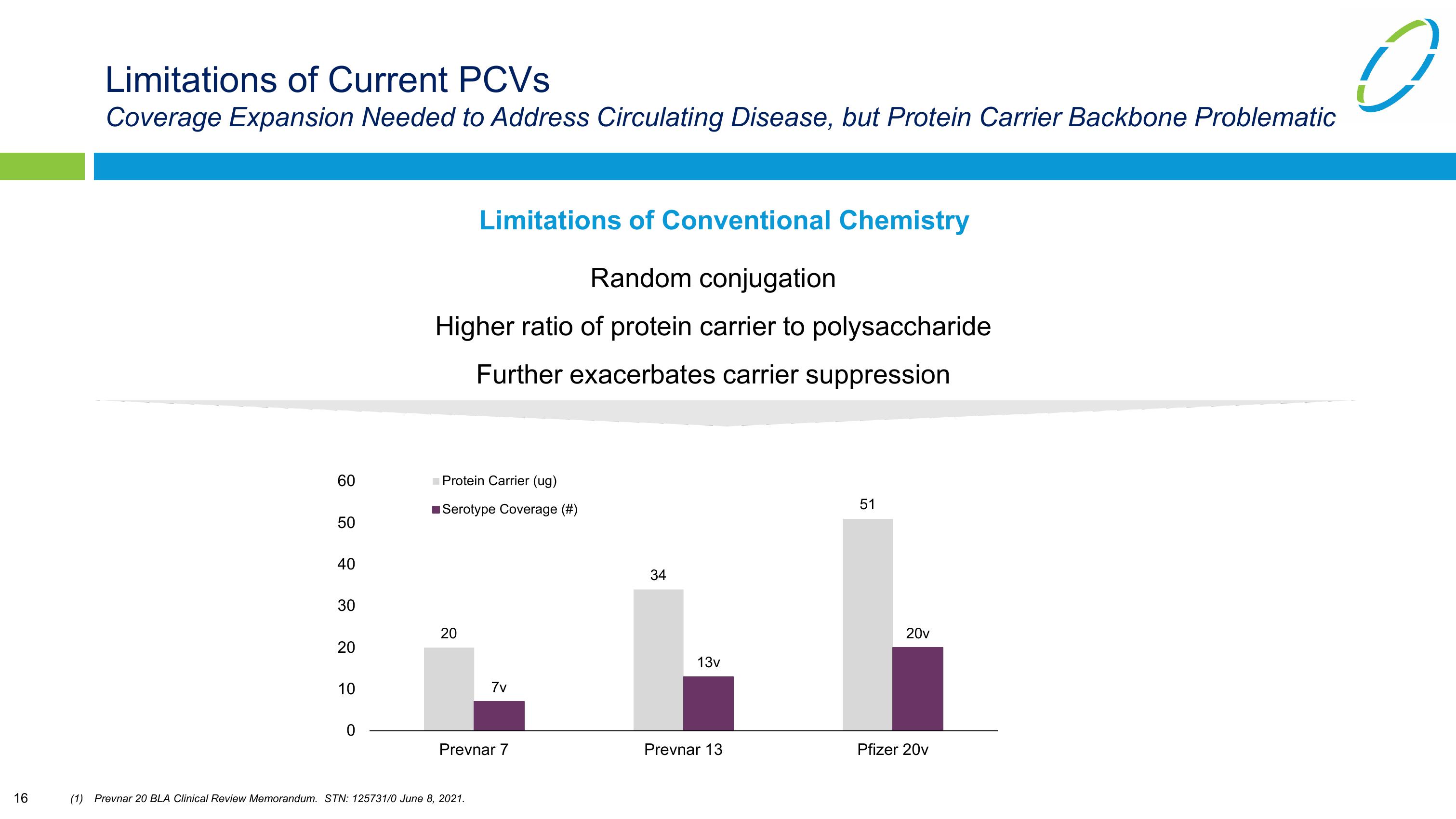 Vaxcyte Corporate Presentation slide image #16