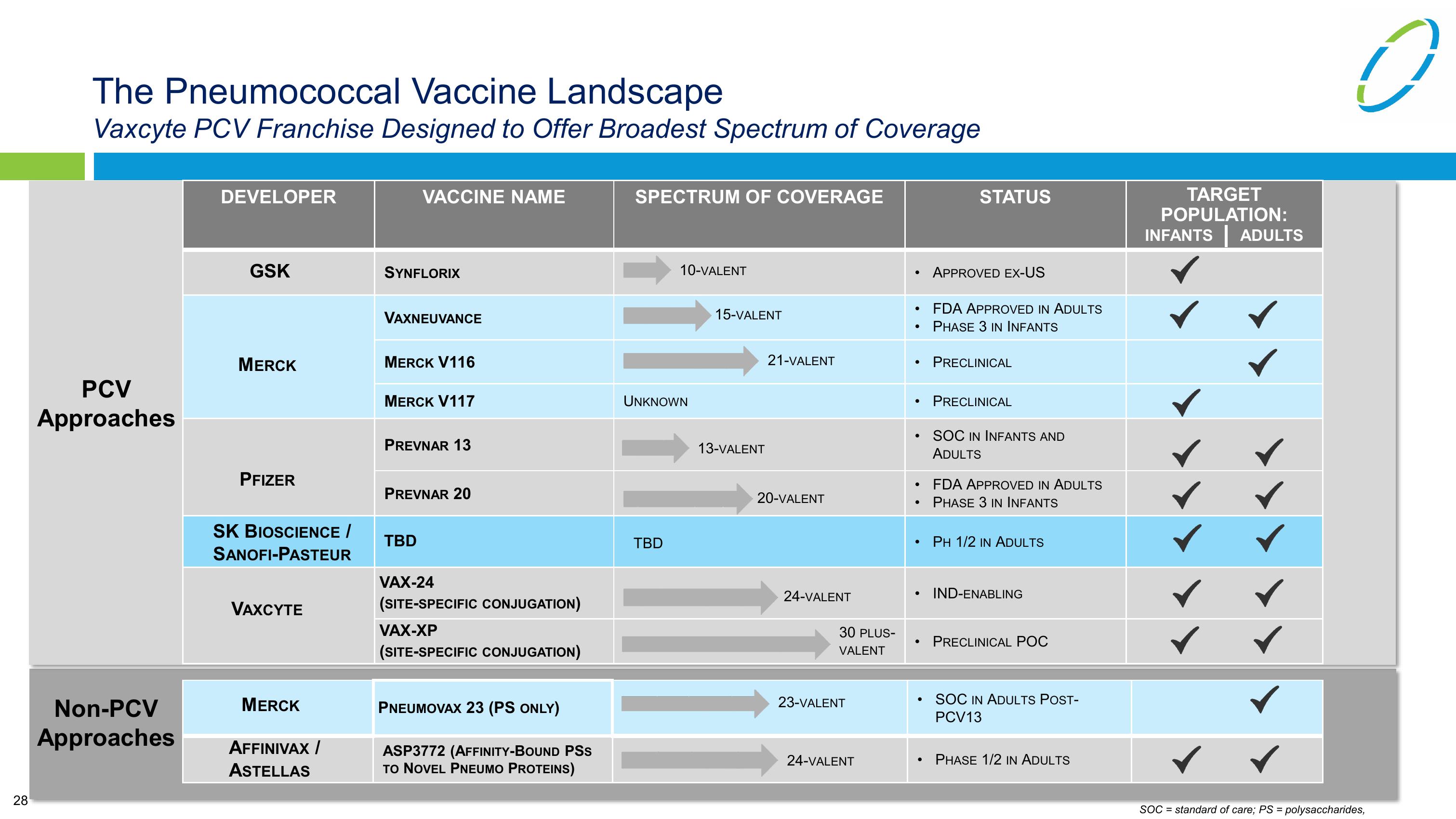 Vaxcyte Corporate Presentation slide image #28