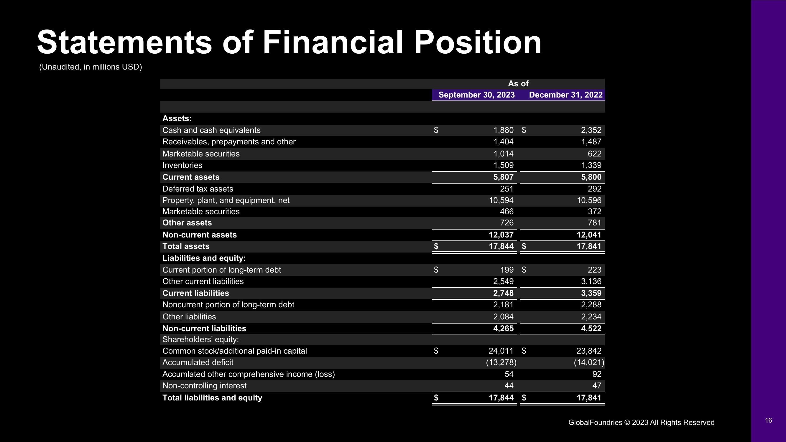 GlobalFoundries Results Presentation Deck slide image #16