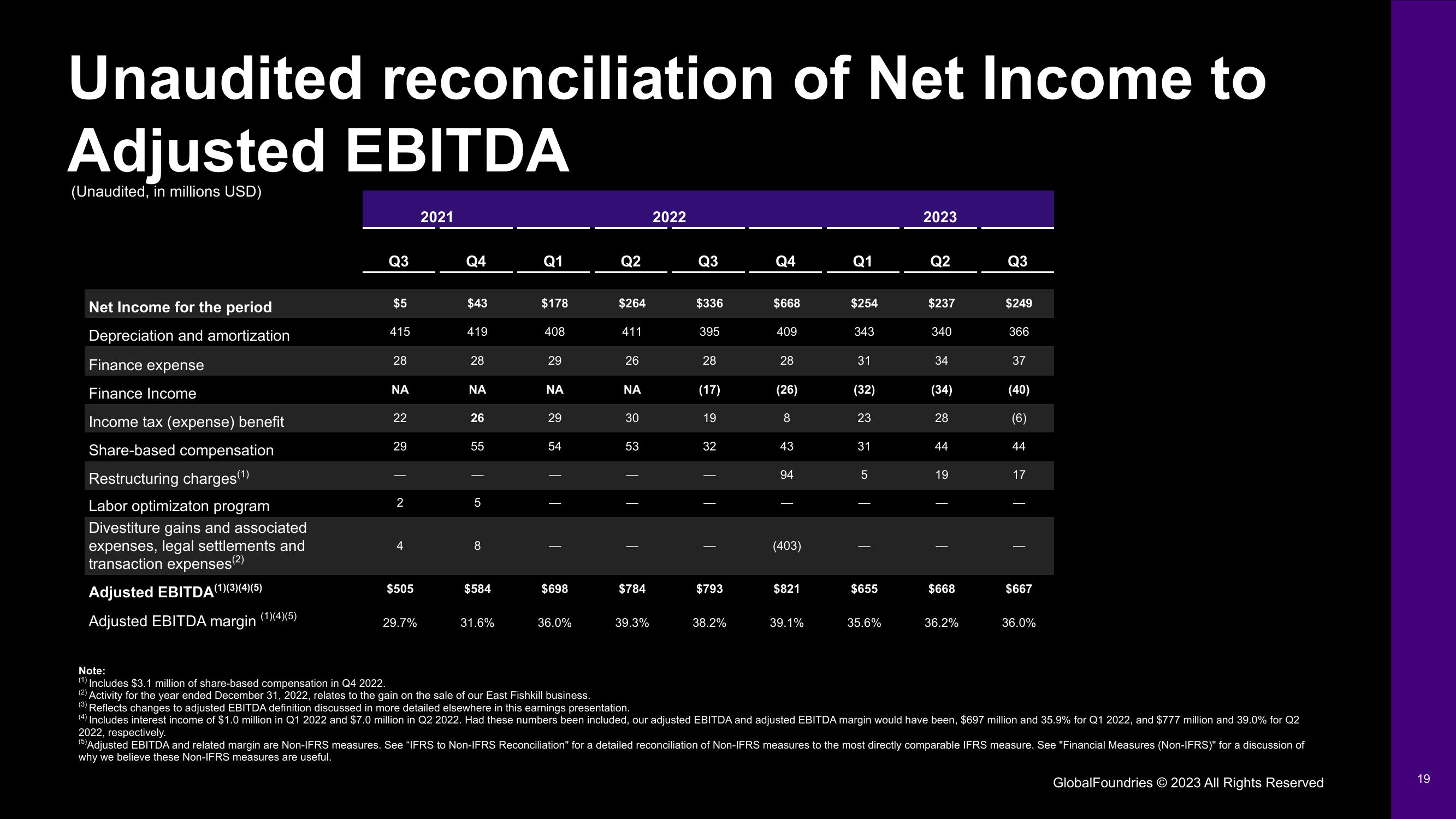 GlobalFoundries Results Presentation Deck slide image #19