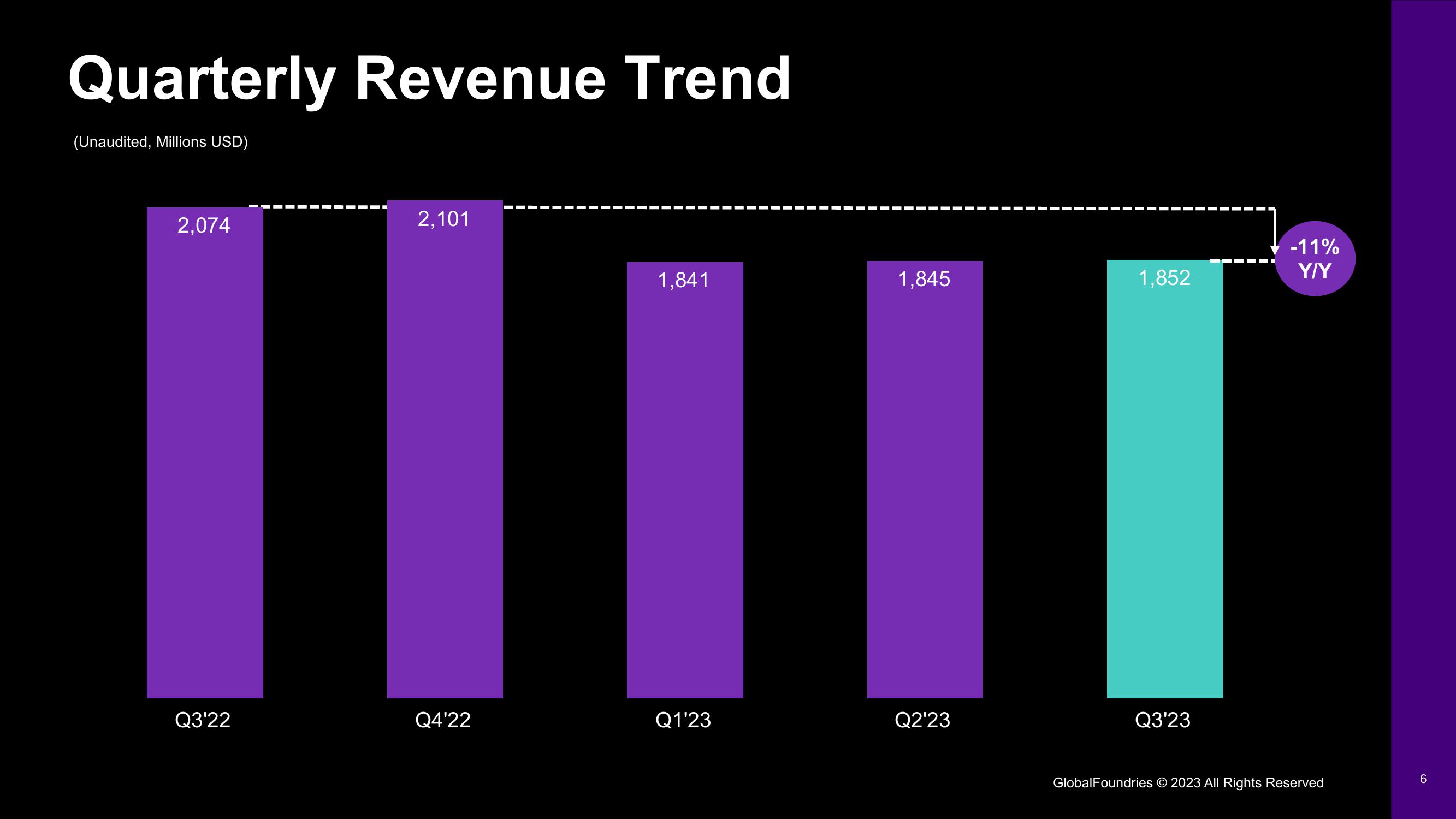 GlobalFoundries Results Presentation Deck slide image #6