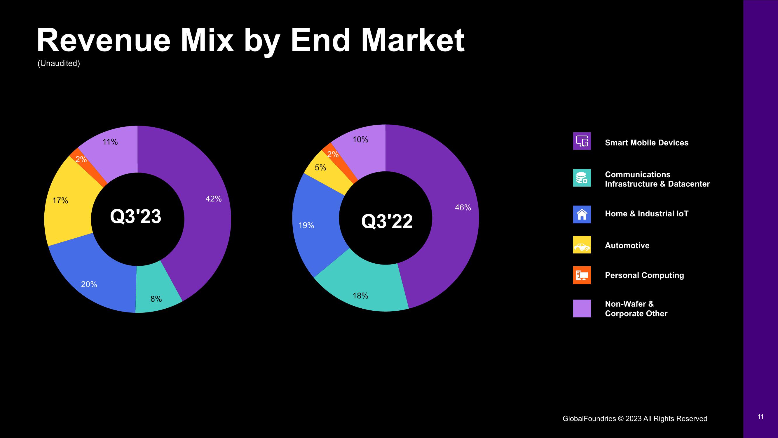 GlobalFoundries Results Presentation Deck slide image #11