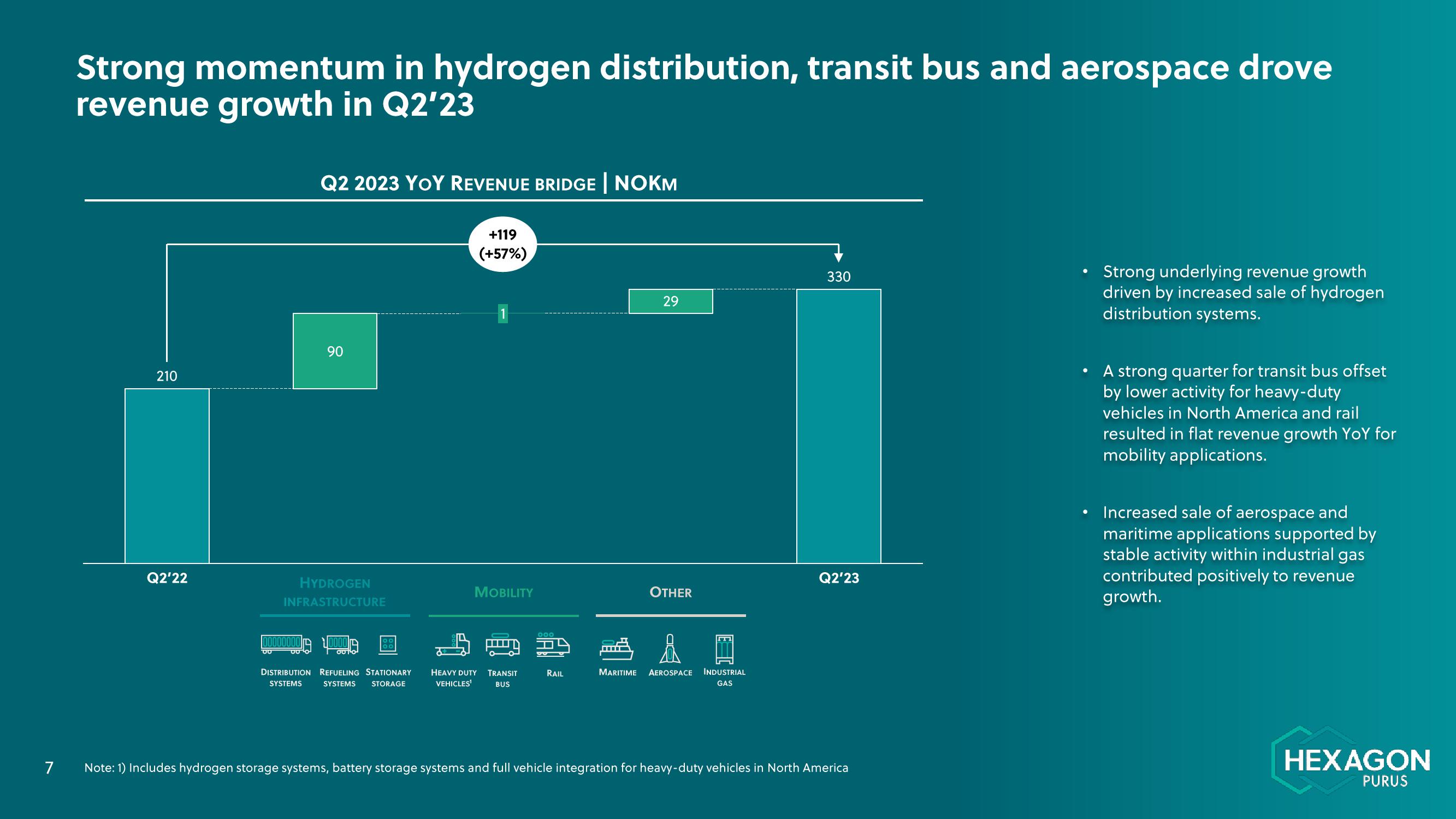 Hexagon Purus Results Presentation Deck slide image #7