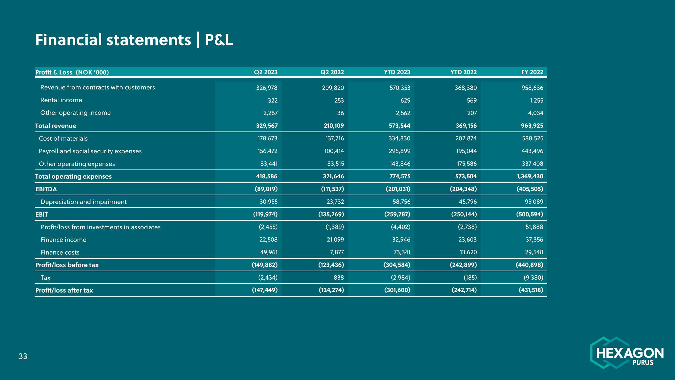 Hexagon Purus Results Presentation Deck slide image #33