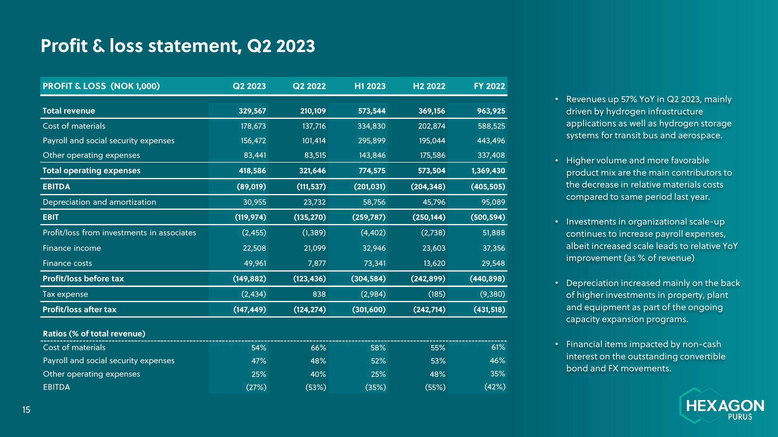 Hexagon Purus Results Presentation Deck slide image #15