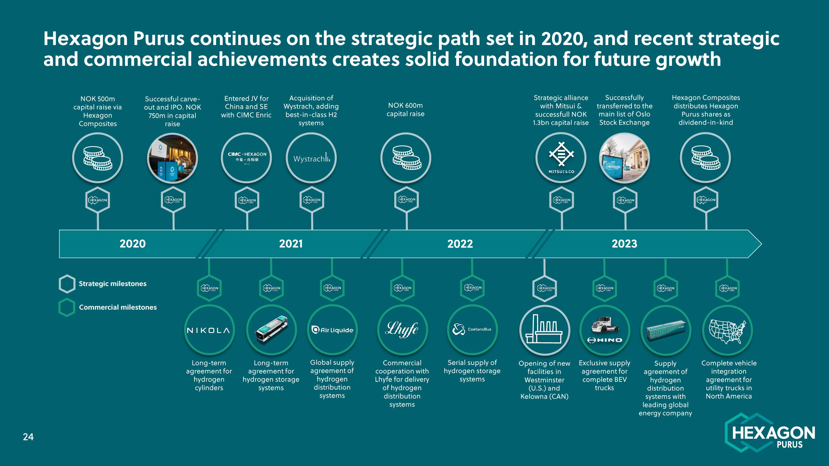 Hexagon Purus Results Presentation Deck slide image #24