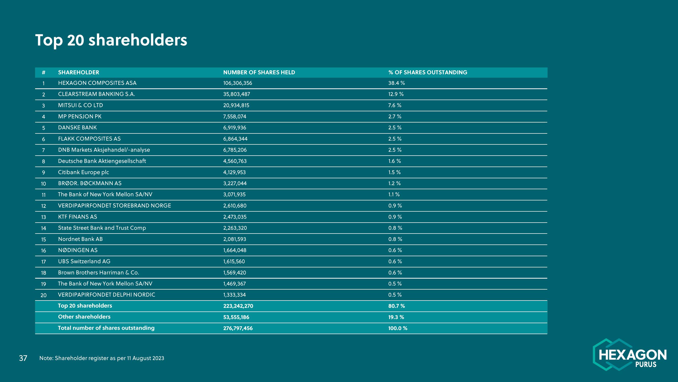 Hexagon Purus Results Presentation Deck slide image #37