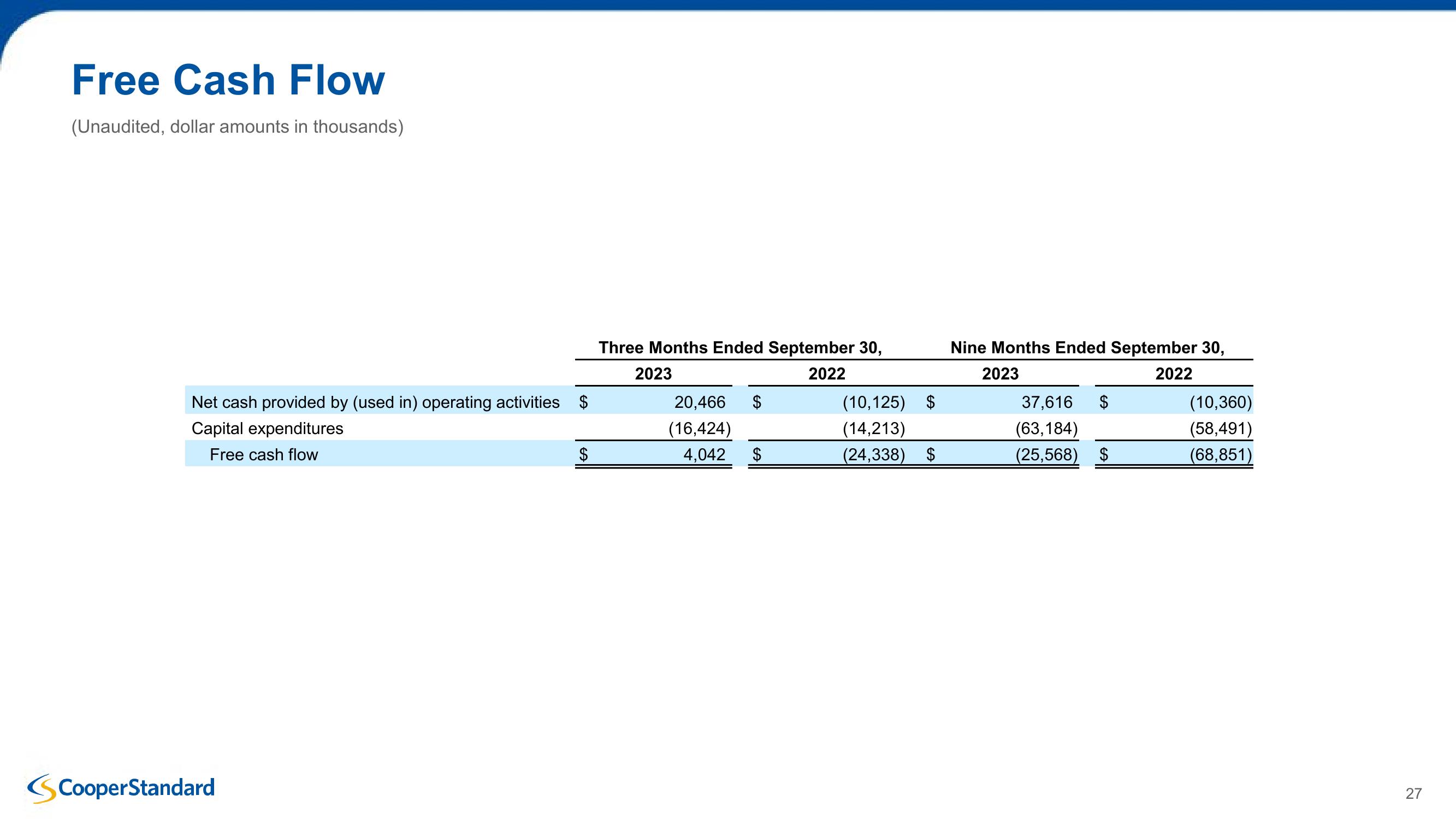 Cooper Standard Third Quarter 2023 Earnings Presentation slide image #27