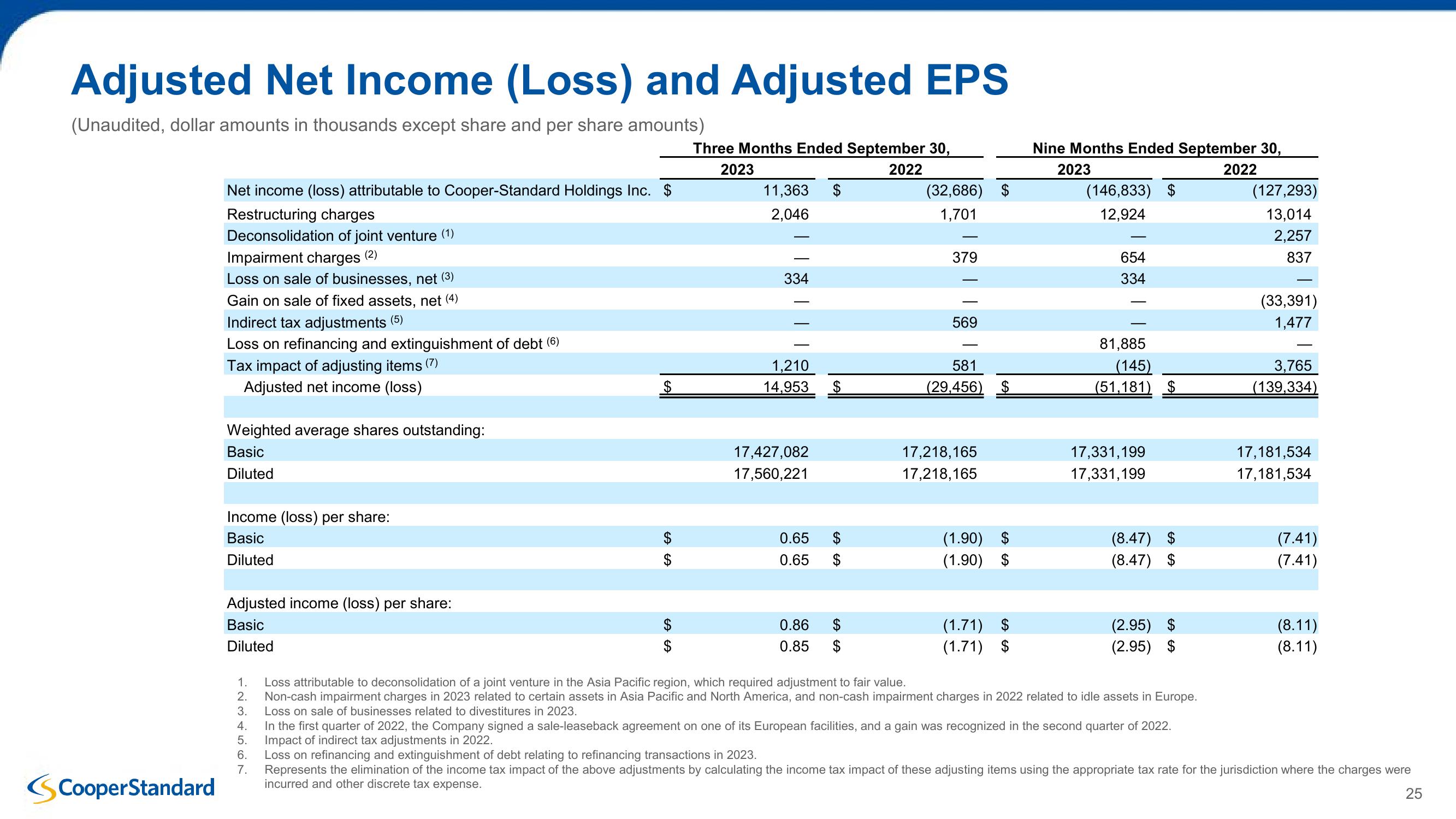 Cooper Standard Third Quarter 2023 Earnings Presentation slide image #25