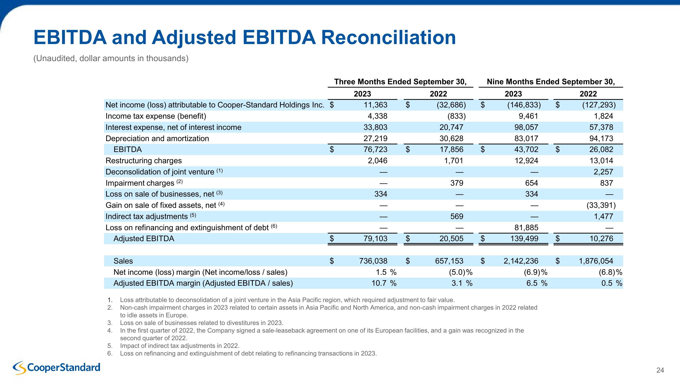 Cooper Standard Third Quarter 2023 Earnings Presentation slide image #24