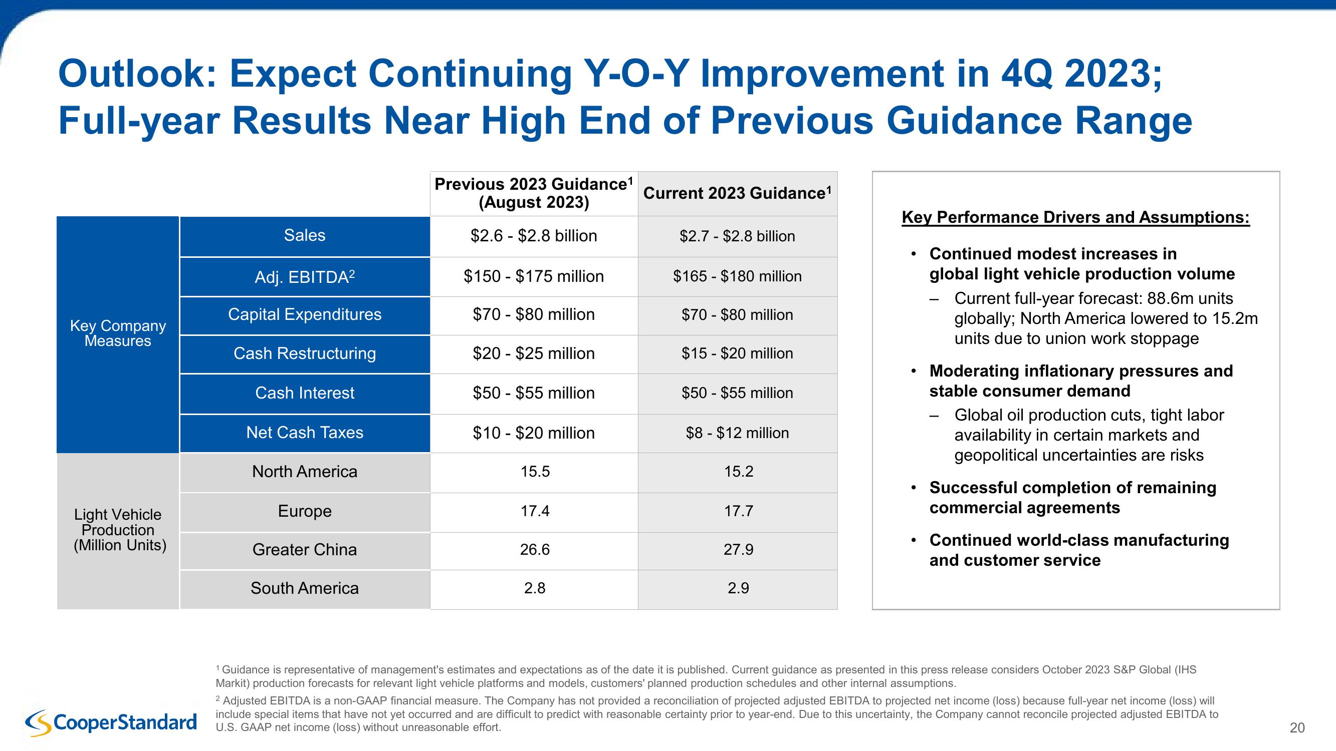 Cooper Standard Third Quarter 2023 Earnings Presentation slide image #20