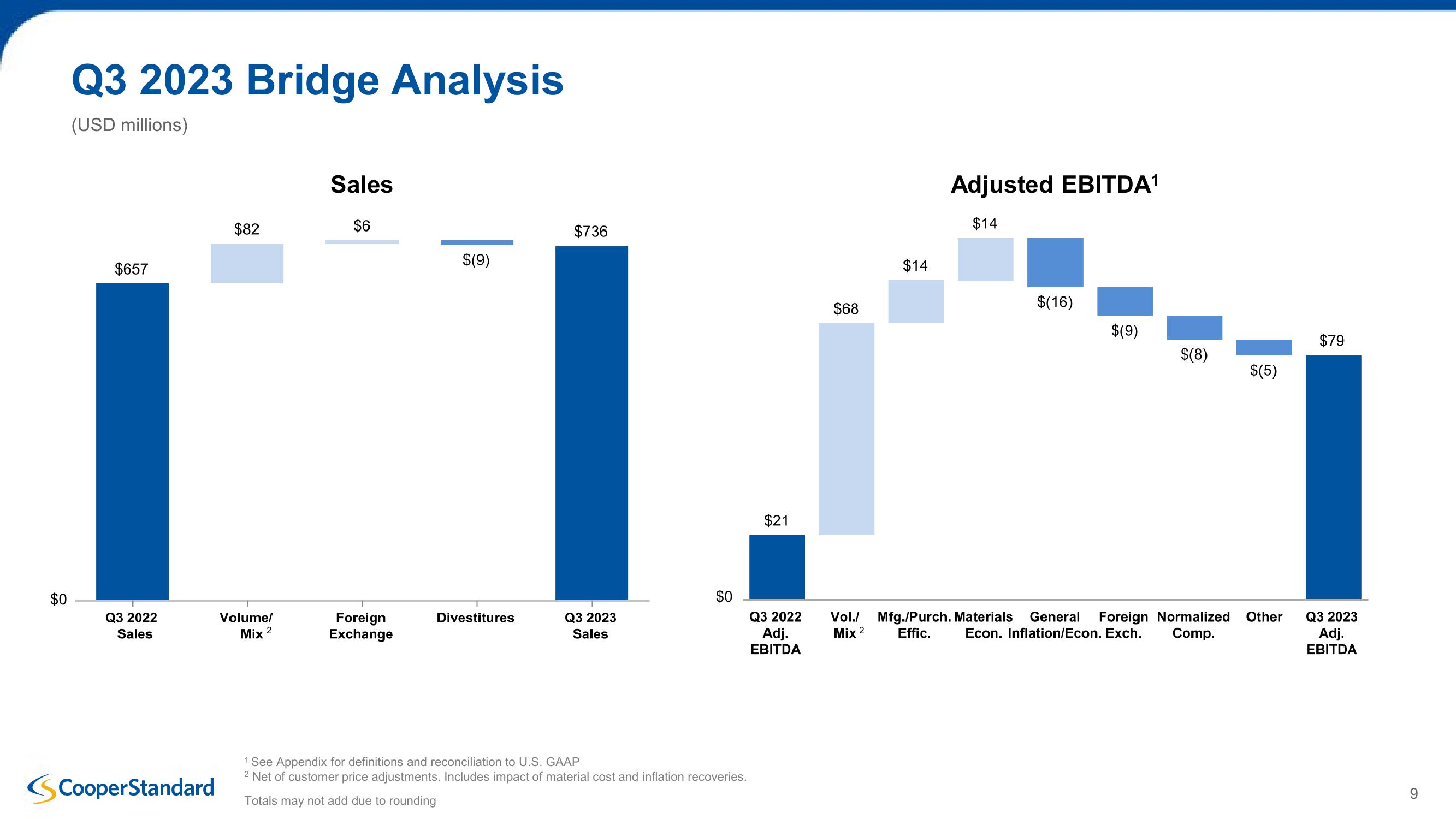 Cooper Standard Third Quarter 2023 Earnings Presentation slide image #9