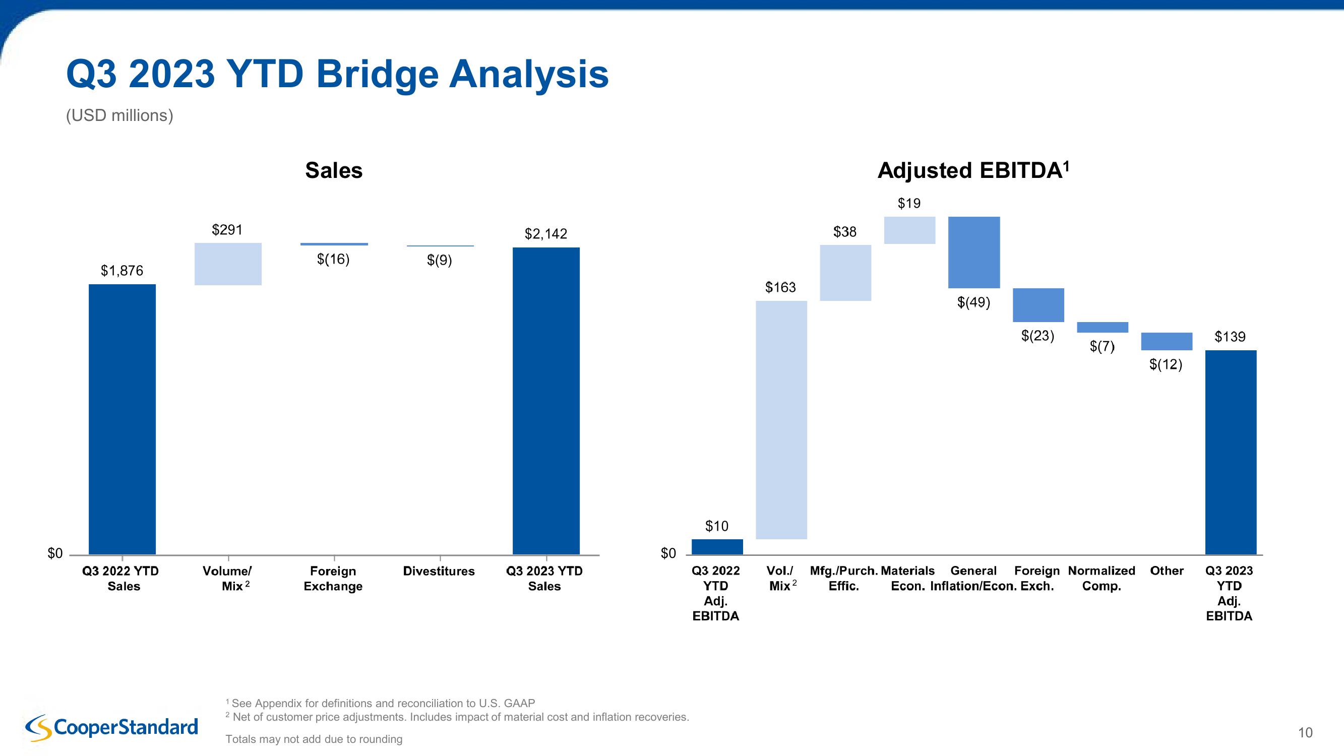 Cooper Standard Third Quarter 2023 Earnings Presentation slide image #10