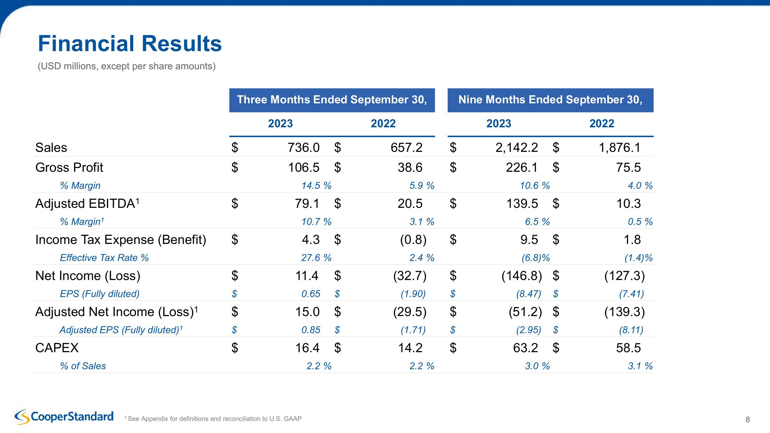 Cooper Standard Third Quarter 2023 Earnings Presentation slide image #8