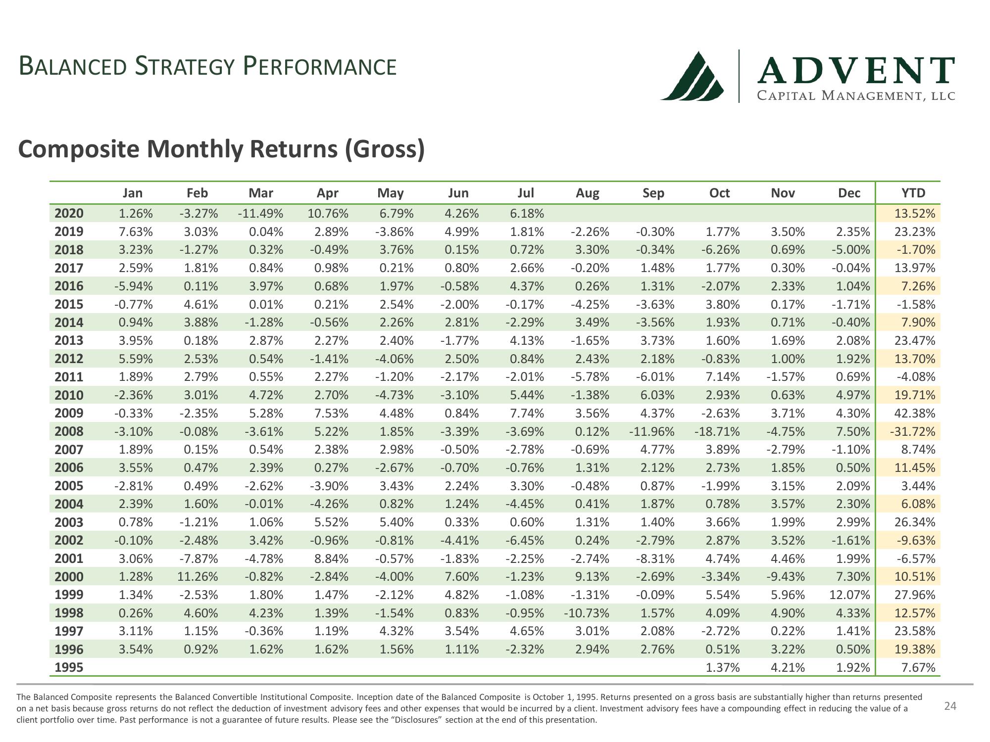 Advent Capital Balanced Strategy Update slide image #24