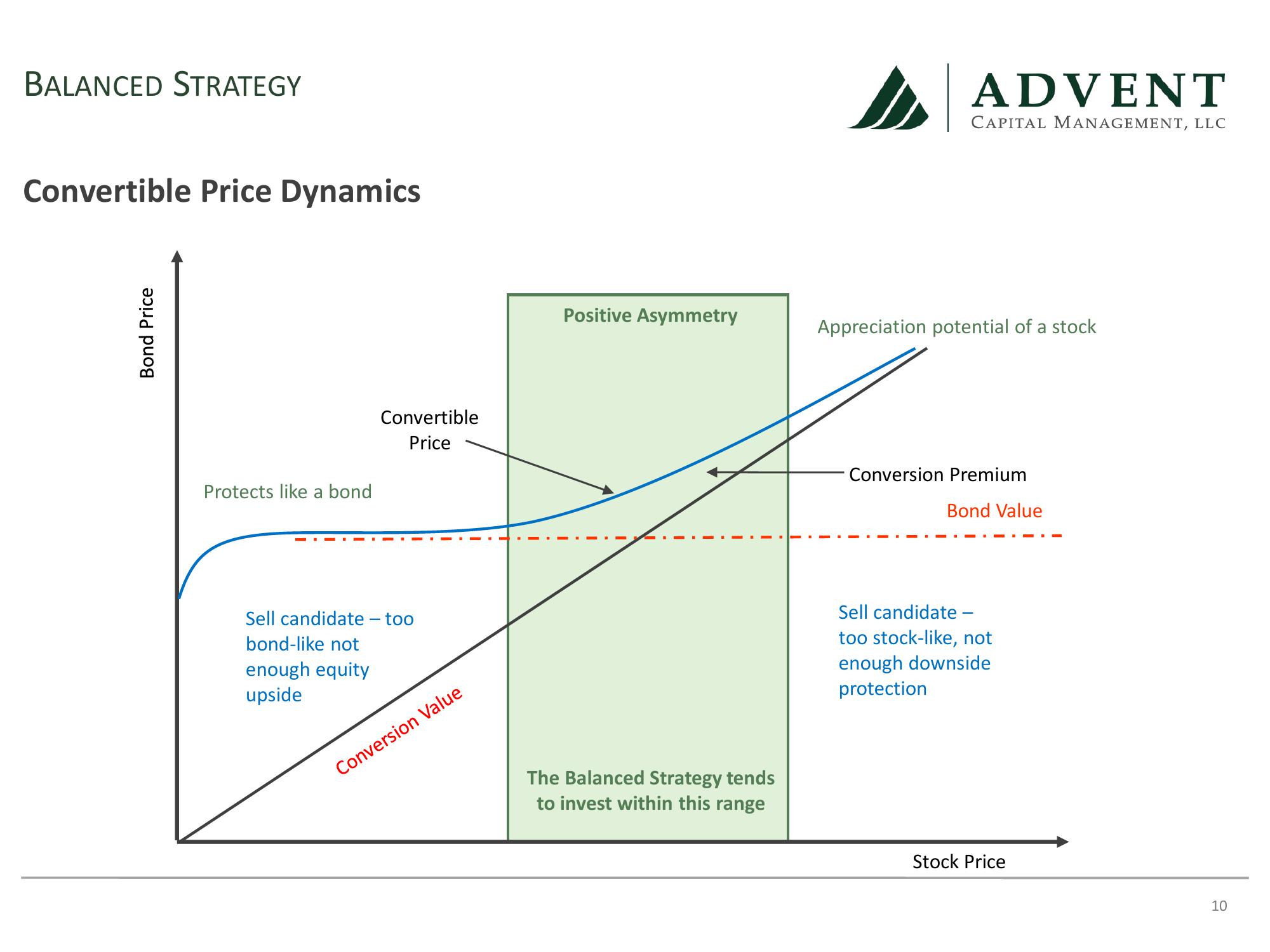 Advent Capital Balanced Strategy Update slide image #10