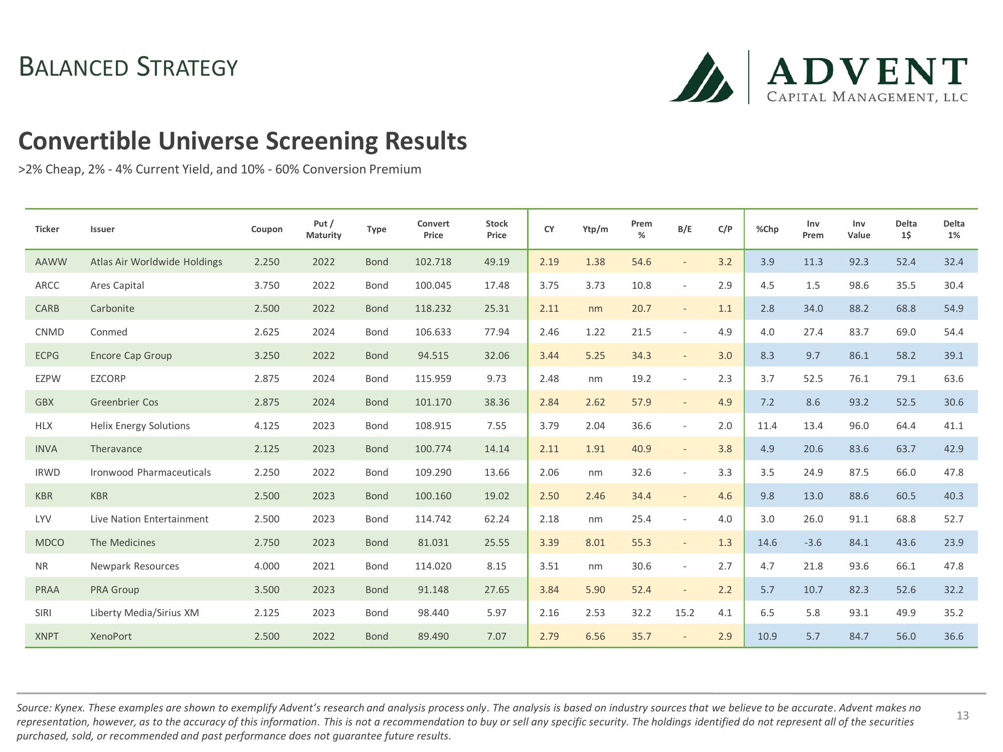 Advent Capital Balanced Strategy Update slide image #13