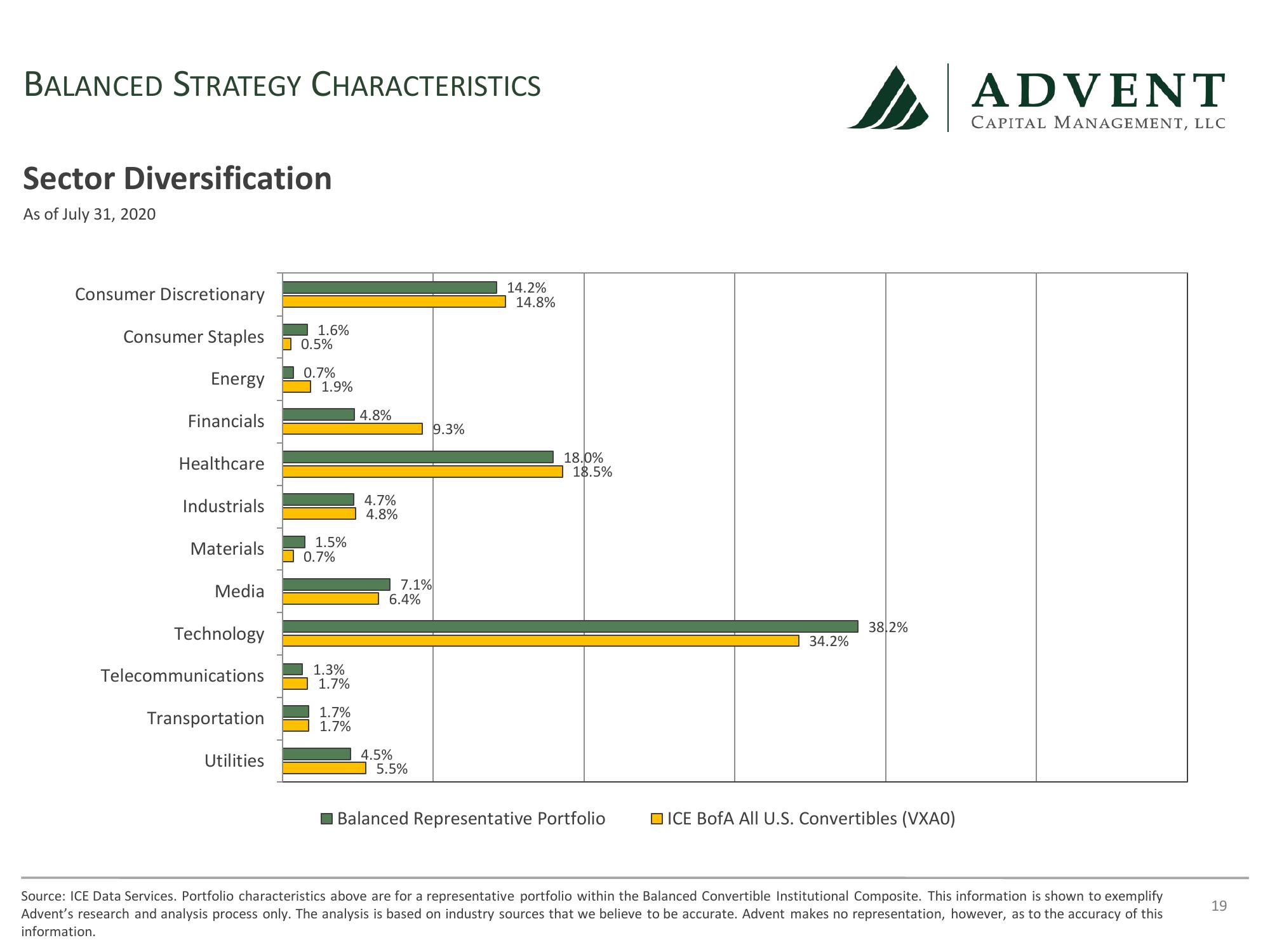 Advent Capital Balanced Strategy Update slide image #19