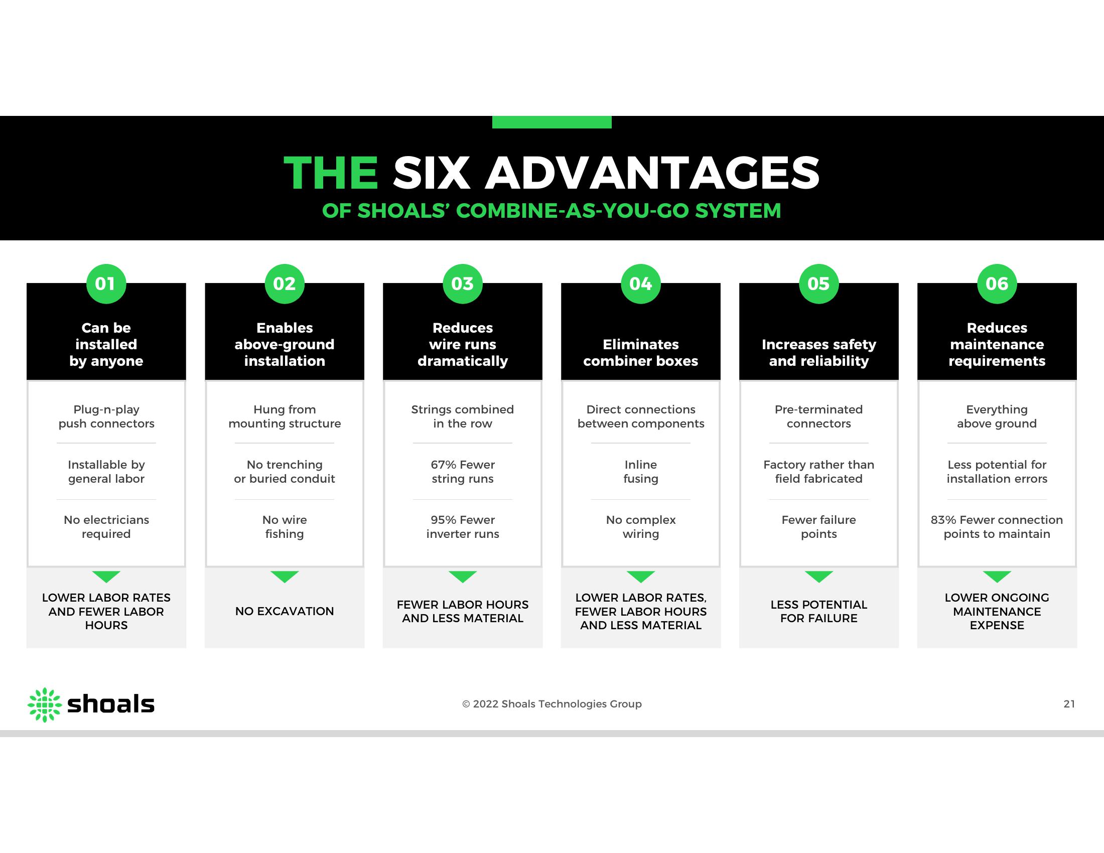 Shoals Results Presentation Deck slide image #21