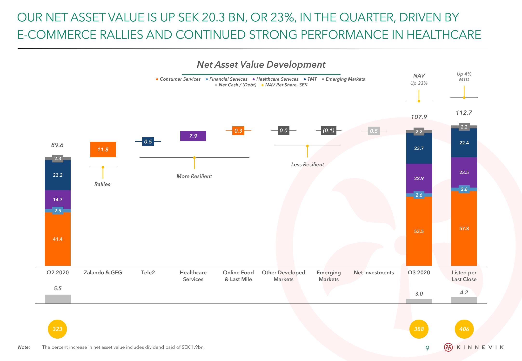 Kinnevik Results Presentation Deck slide image #9