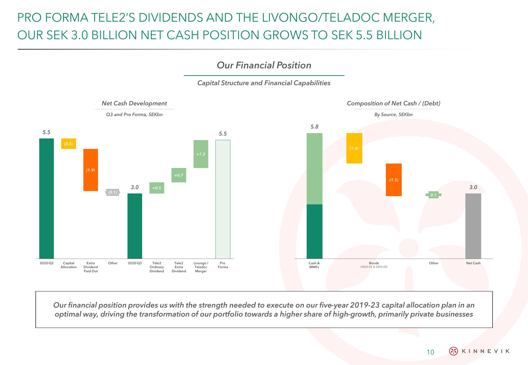 Kinnevik Results Presentation Deck slide image #10