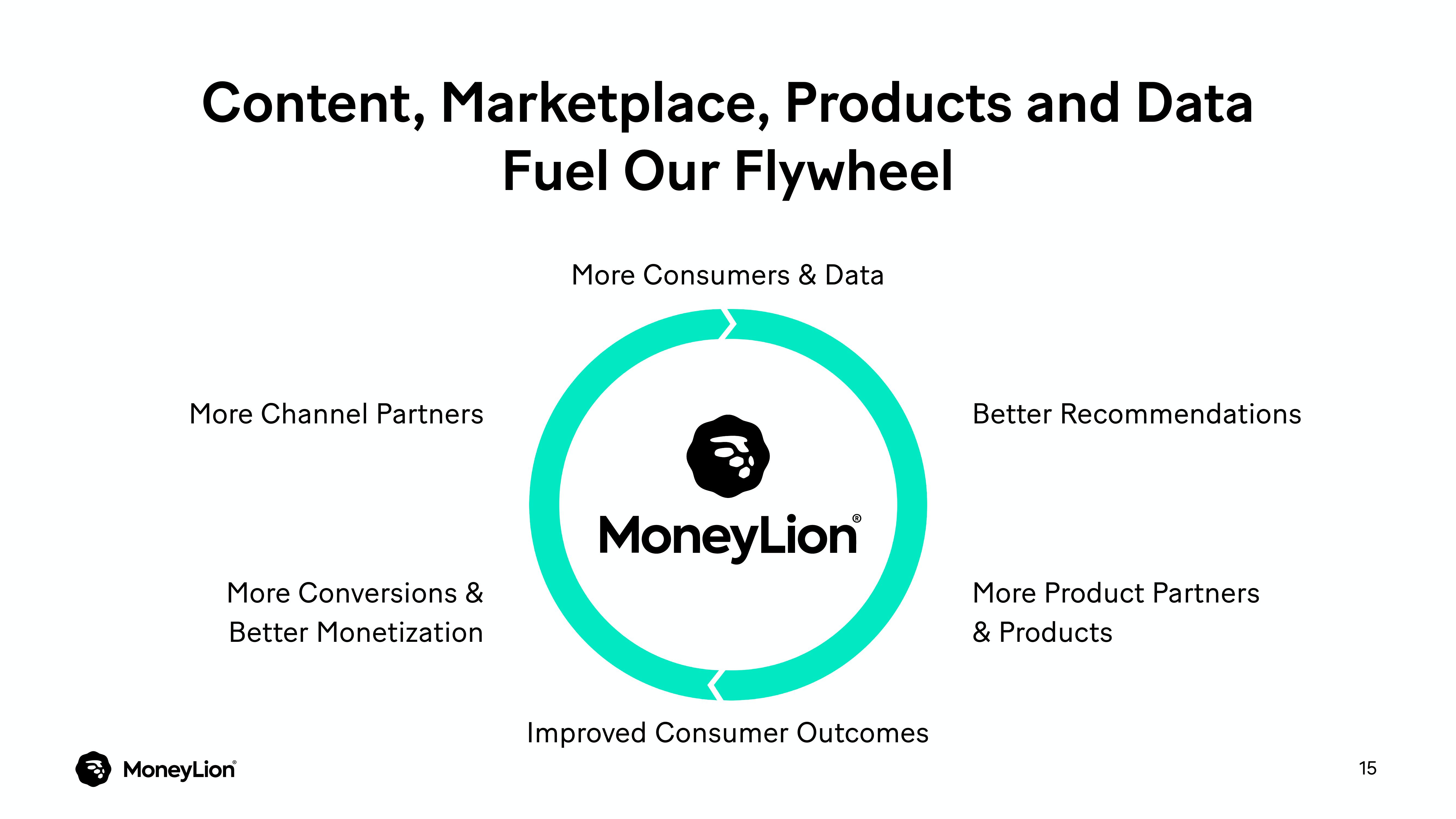 MoneyLion Investor Day Presentation Deck slide image #15