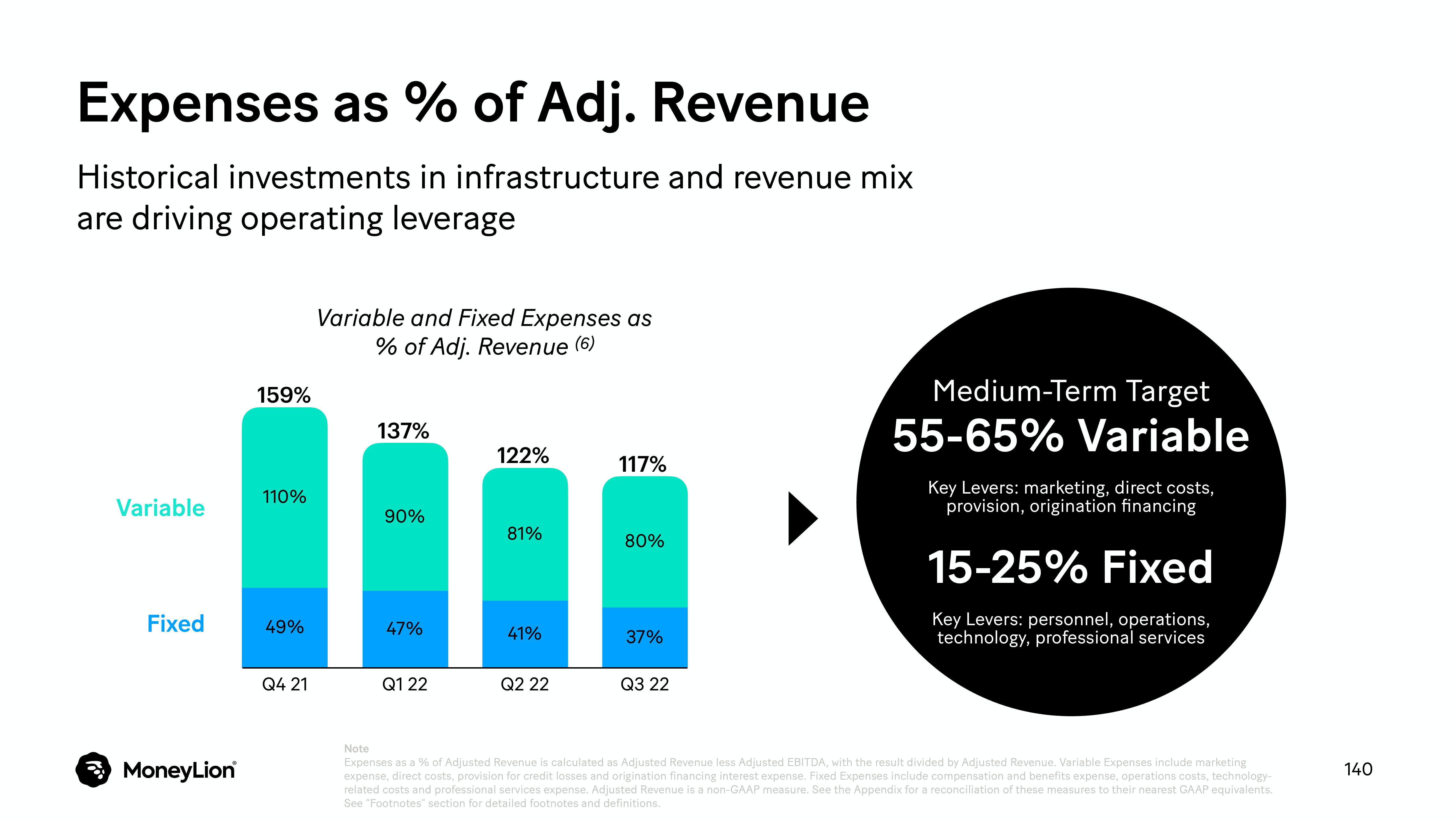 MoneyLion Investor Day Presentation Deck slide image #140