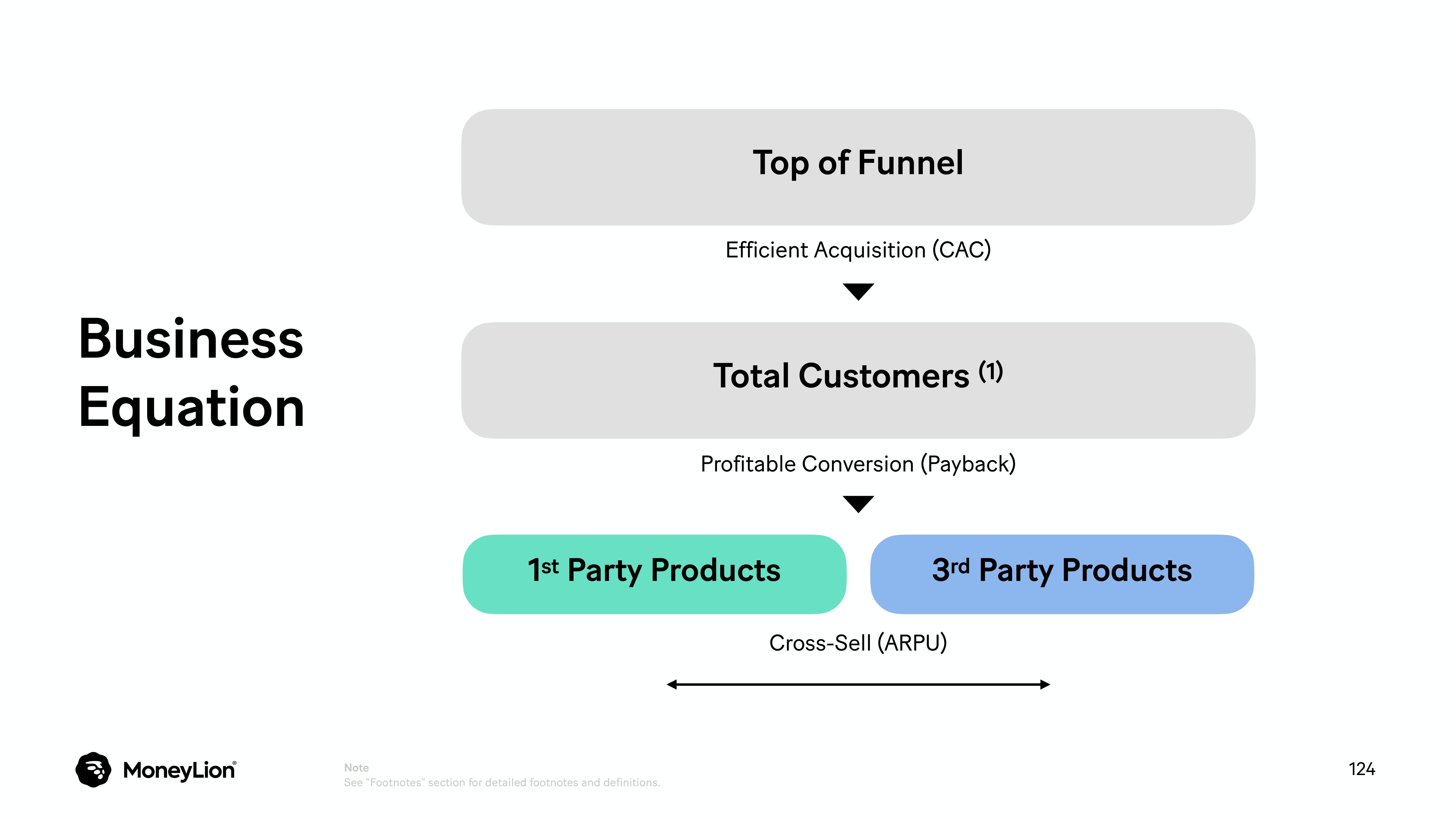 MoneyLion Investor Day Presentation Deck slide image #124