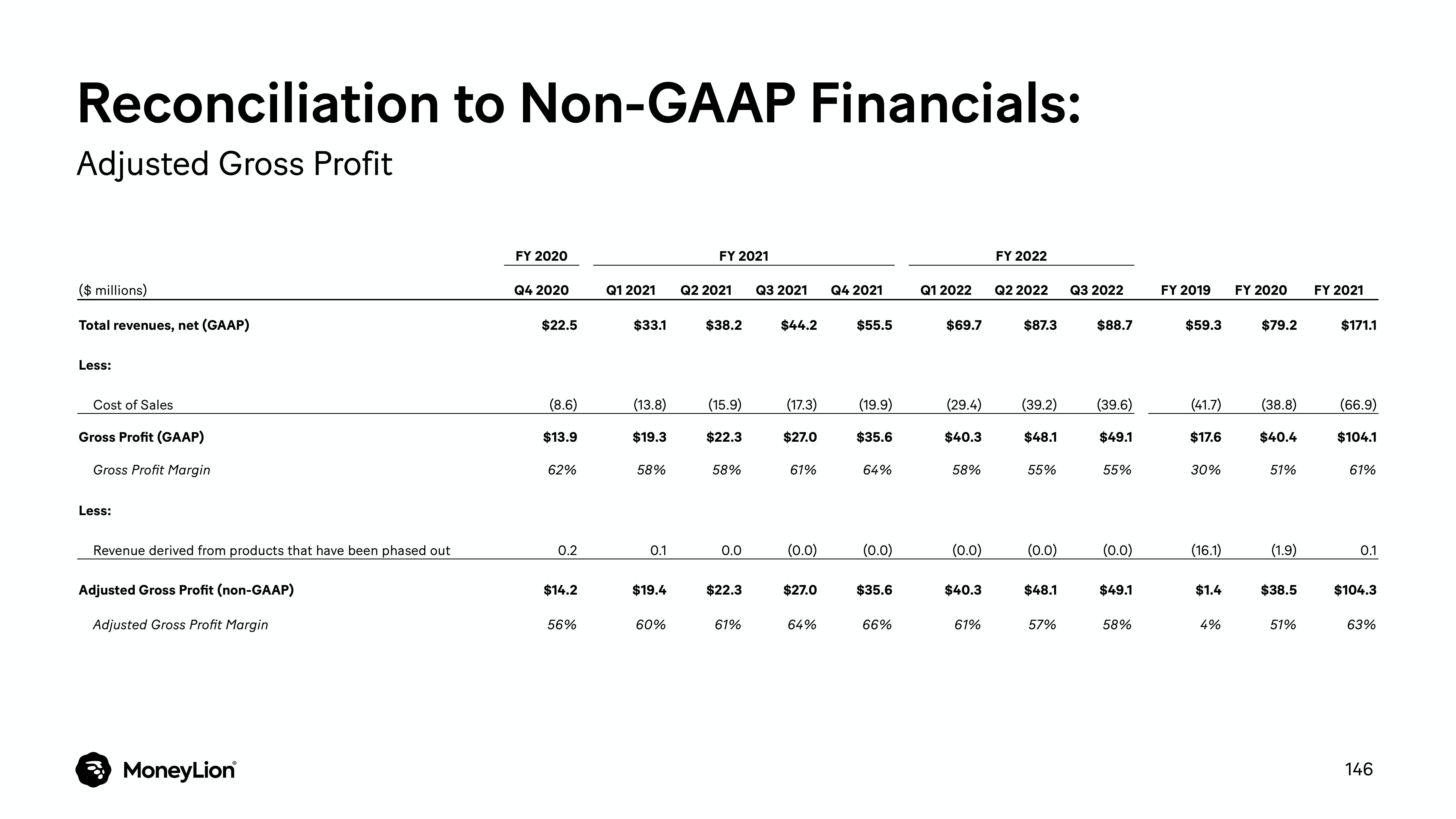 MoneyLion Investor Day Presentation Deck slide image #146