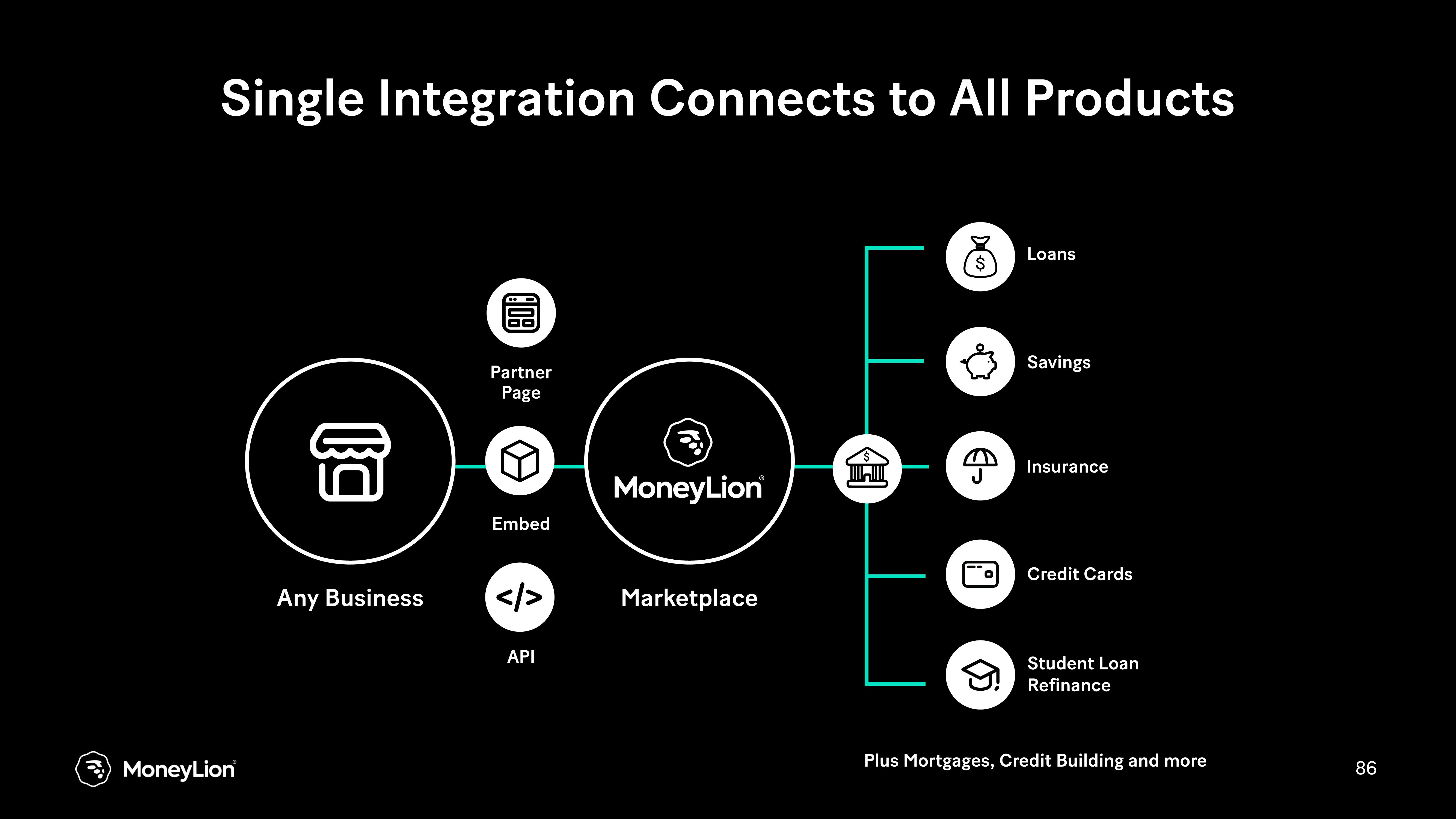 MoneyLion Investor Day Presentation Deck slide image #86