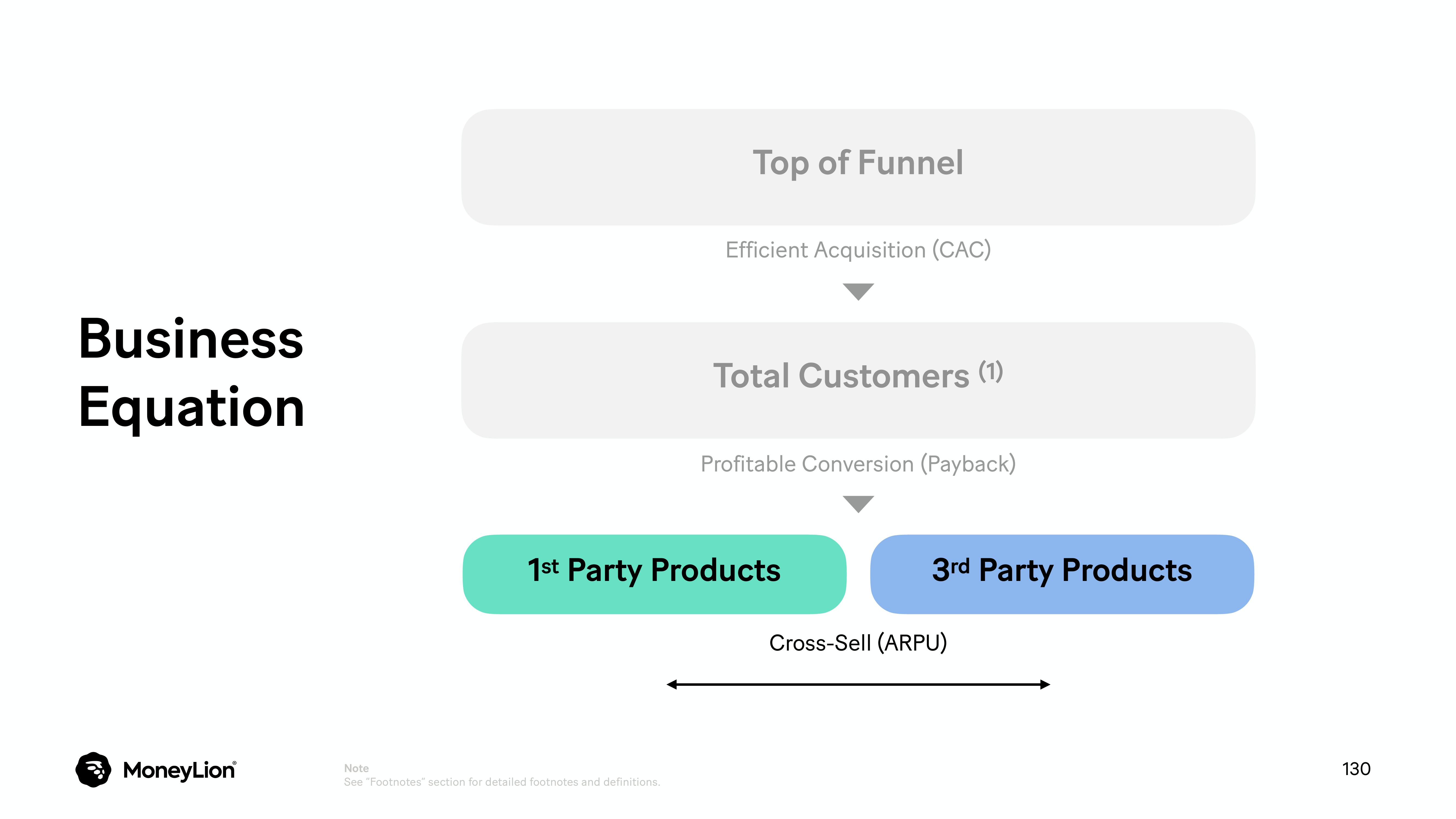 MoneyLion Investor Day Presentation Deck slide image #130