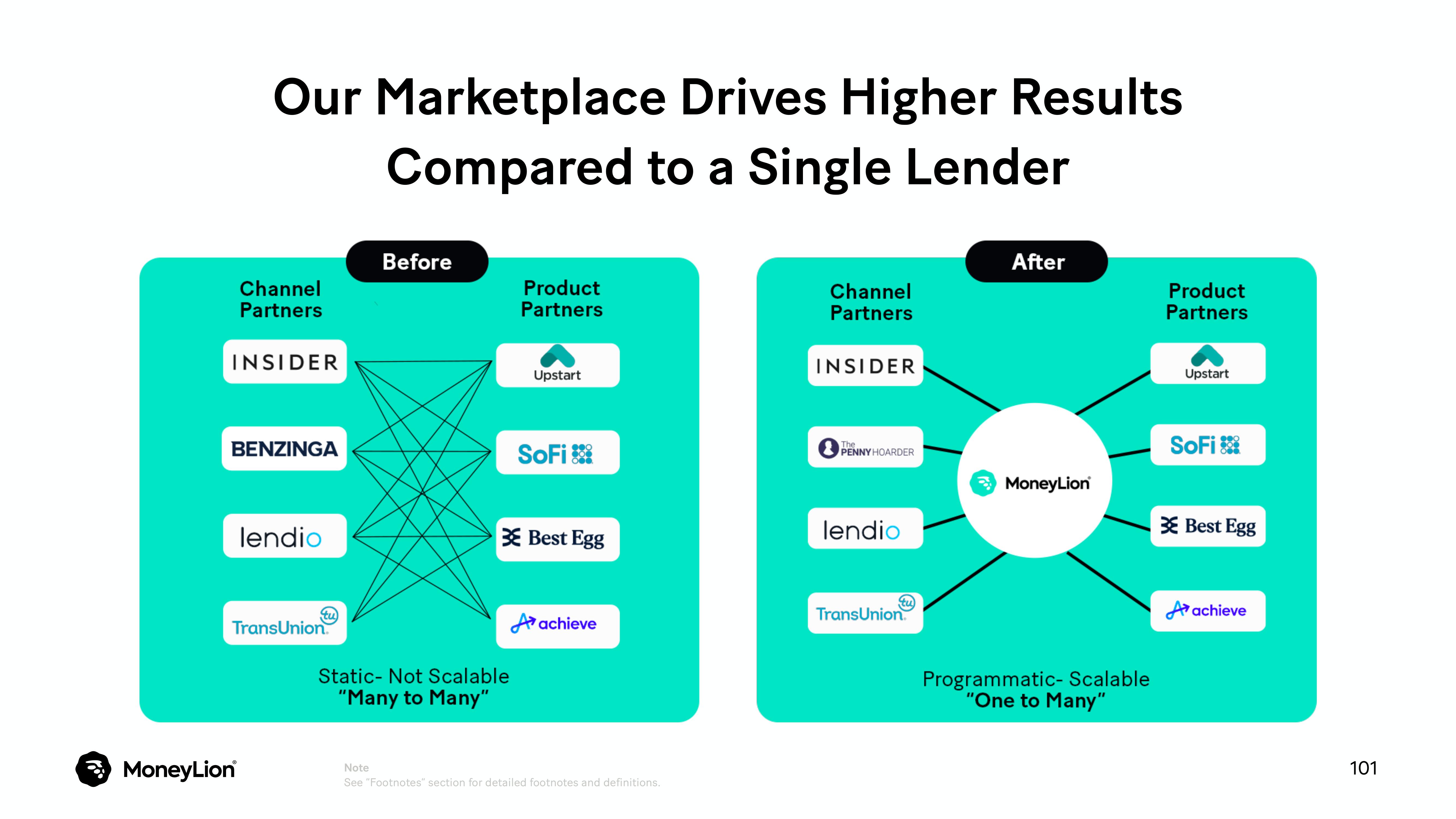 MoneyLion Investor Day Presentation Deck slide image #101