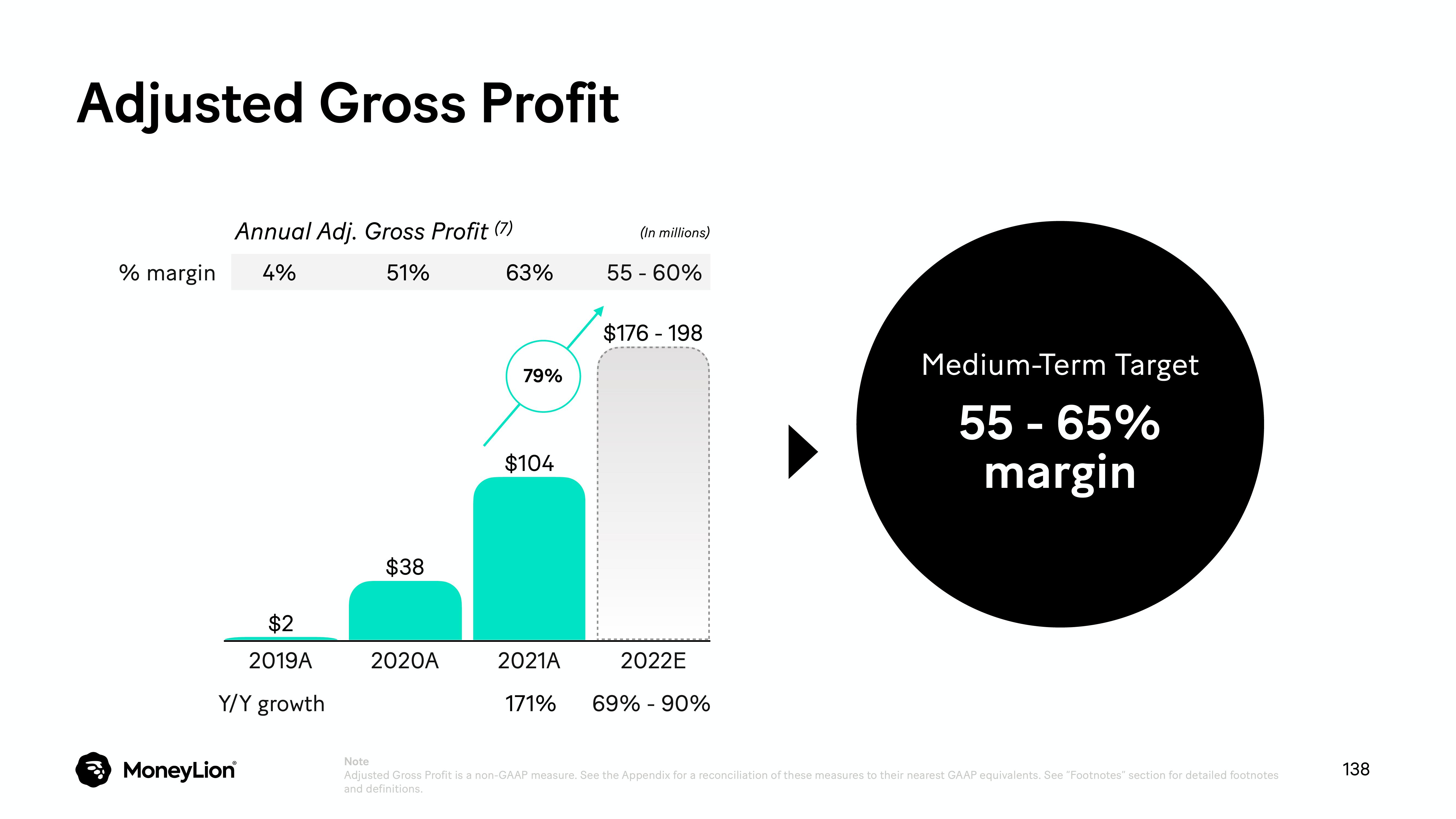 MoneyLion Investor Day Presentation Deck slide image #138