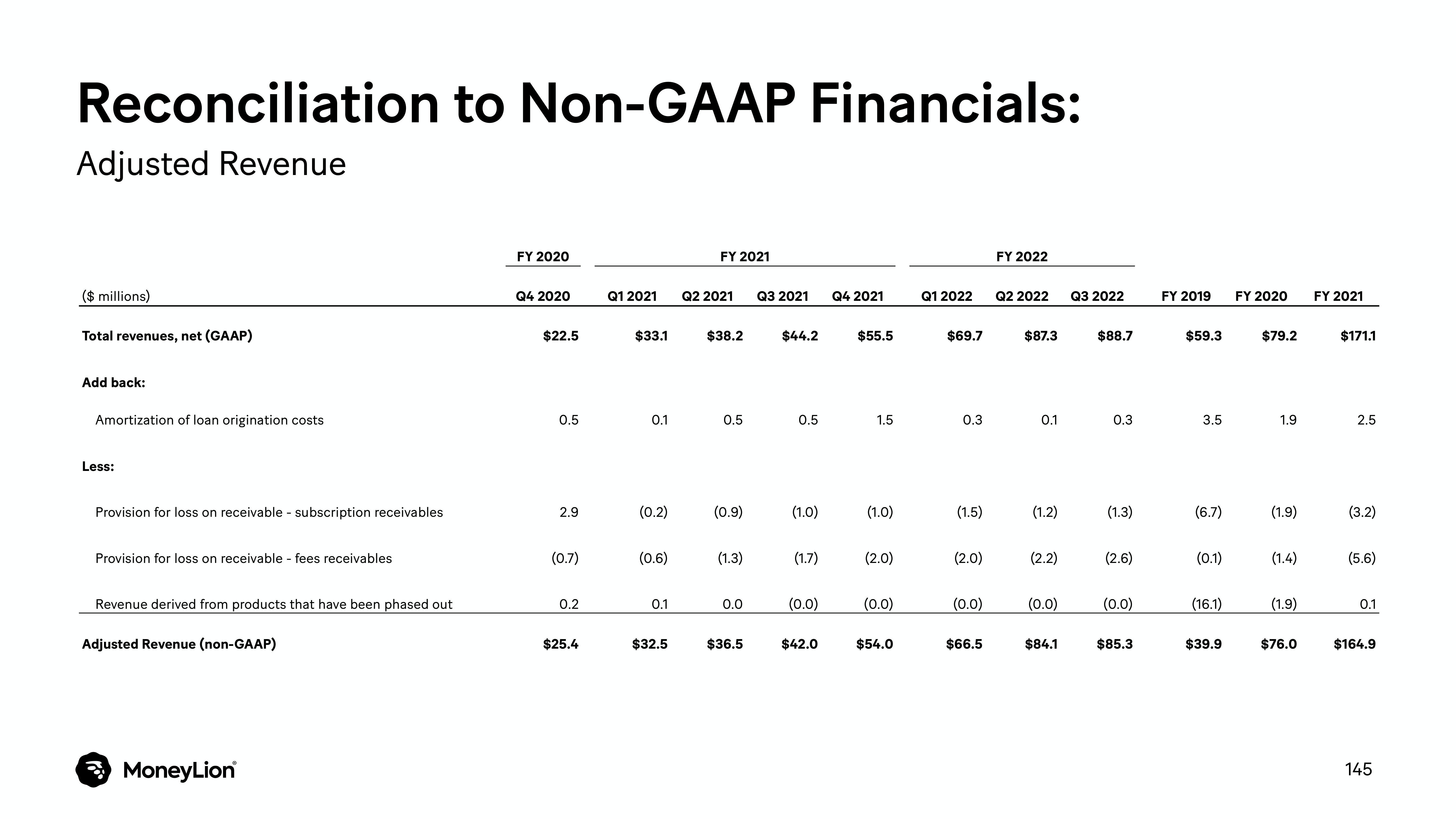 MoneyLion Investor Day Presentation Deck slide image #145