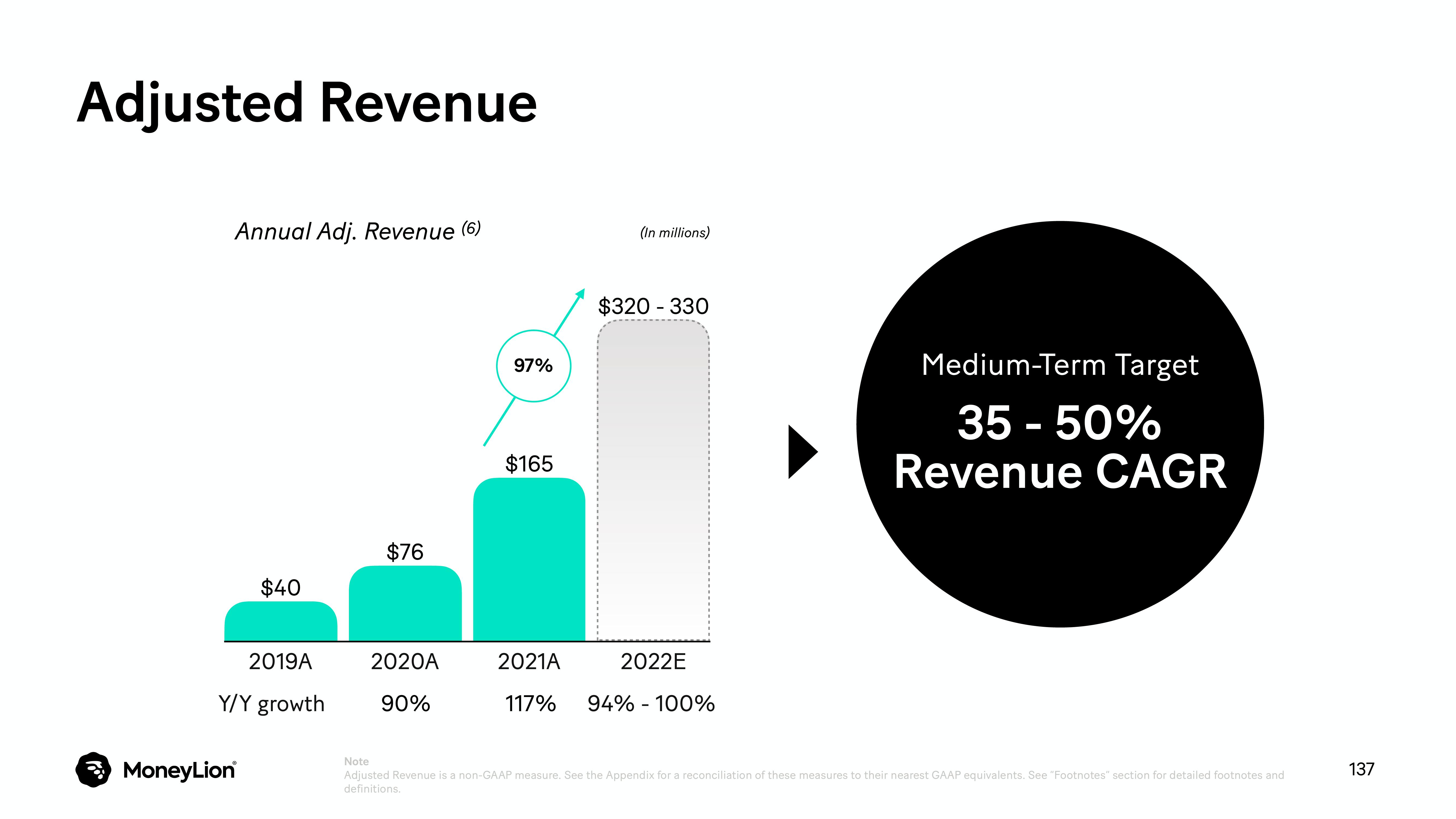 MoneyLion Investor Day Presentation Deck slide image #137