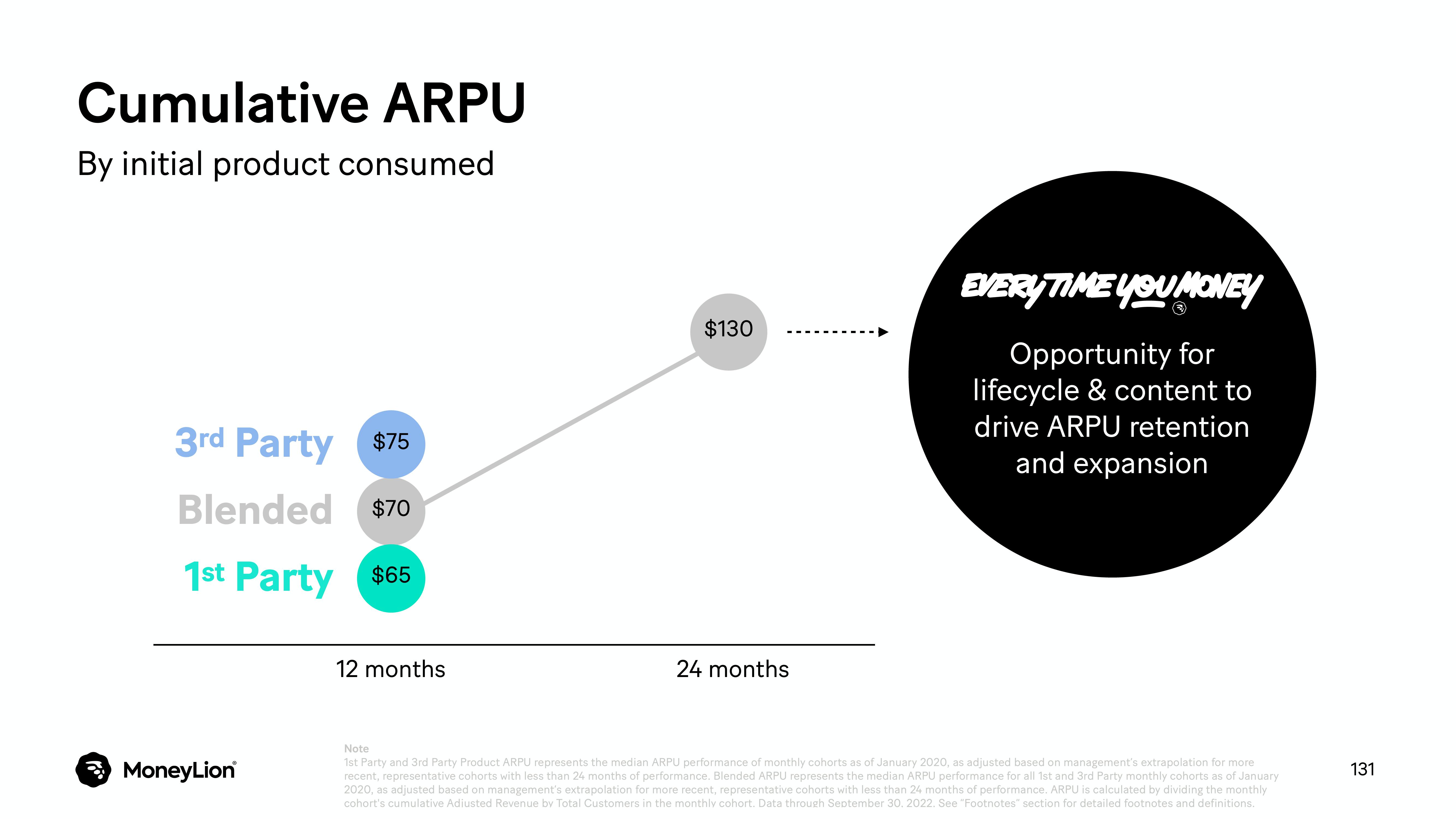 MoneyLion Investor Day Presentation Deck slide image #131