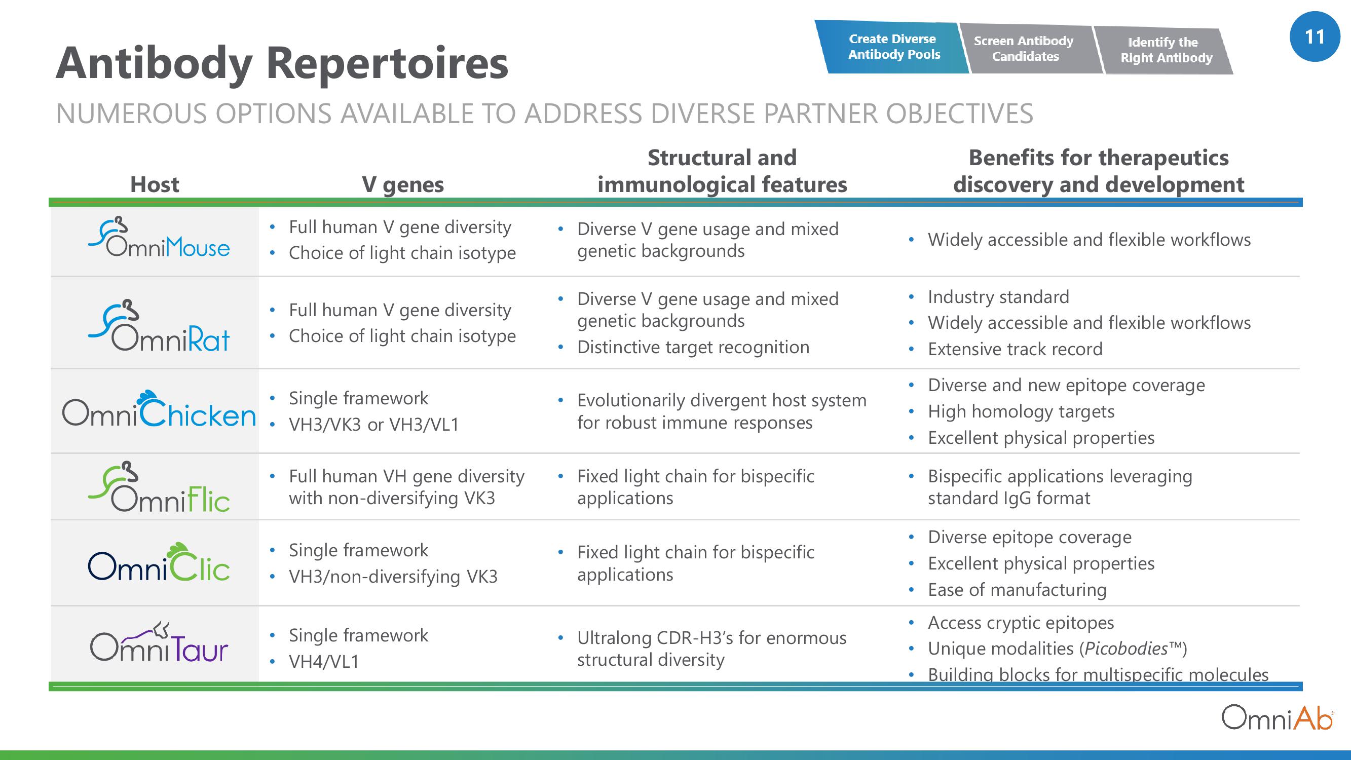 OmniAb Investor Conference Presentation Deck slide image #11