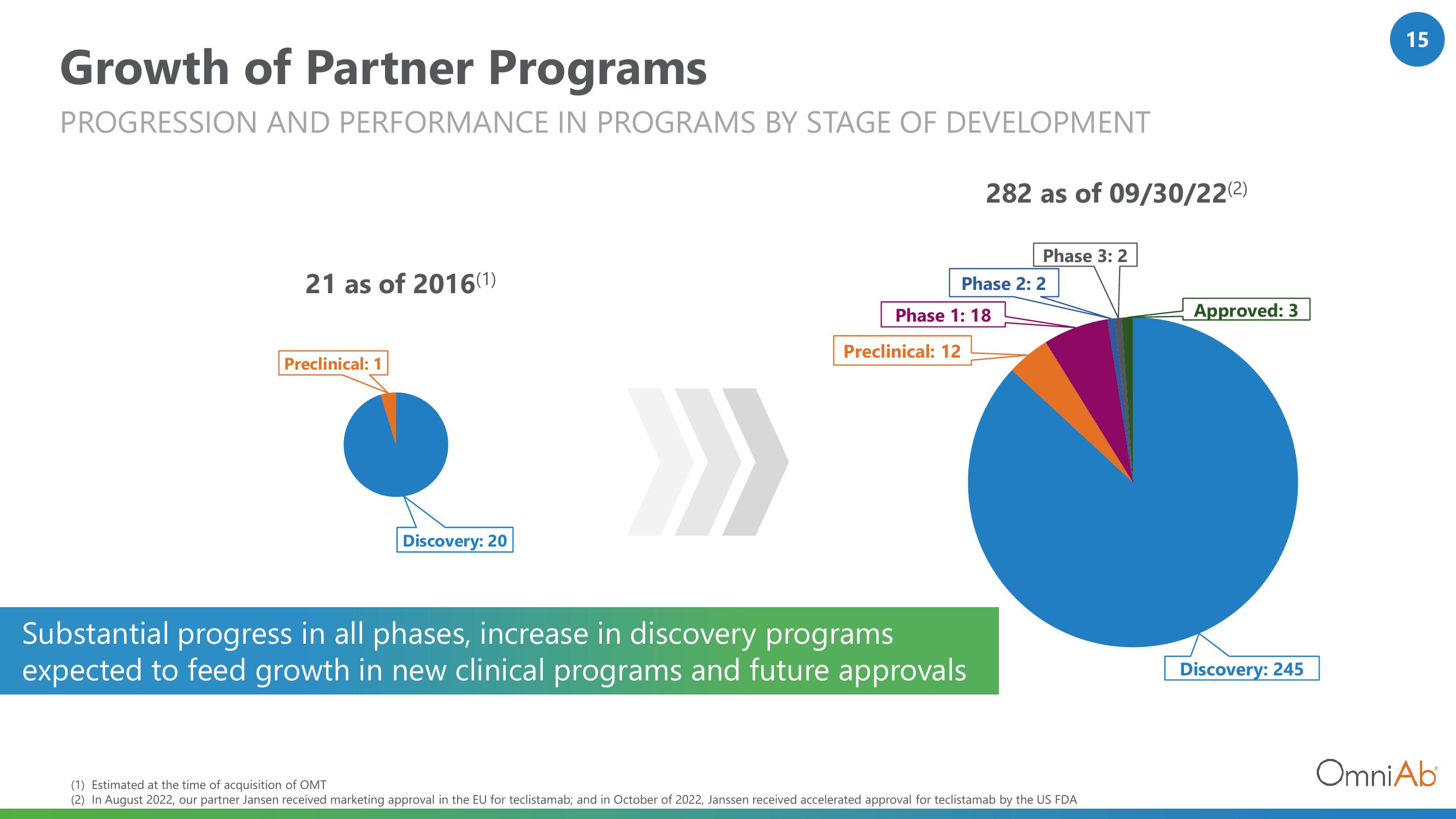 OmniAb Investor Conference Presentation Deck slide image #15