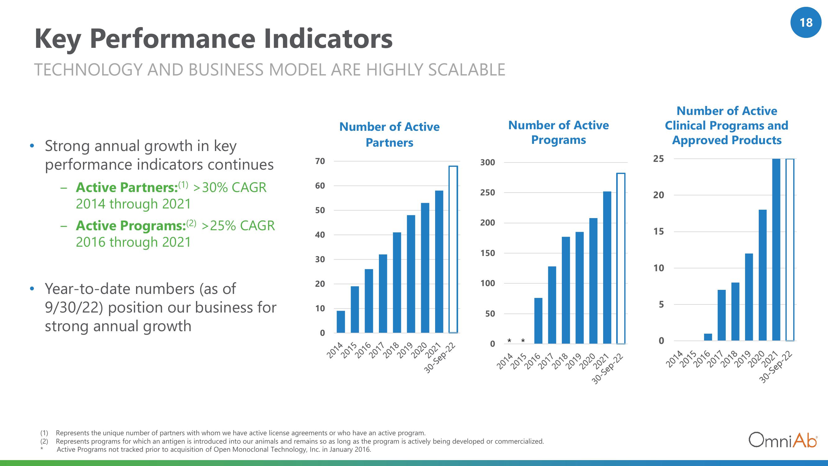 OmniAb Investor Conference Presentation Deck slide image #18