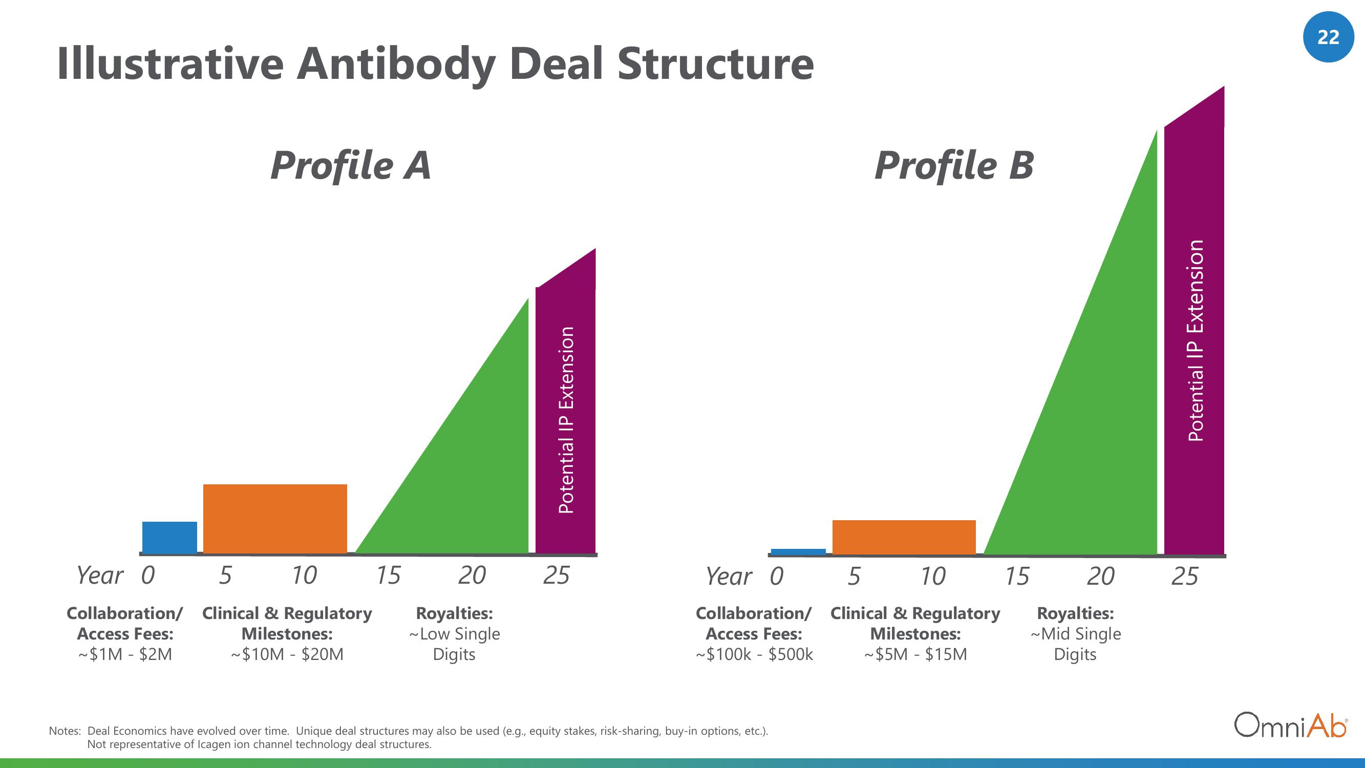 OmniAb Investor Conference Presentation Deck slide image #22