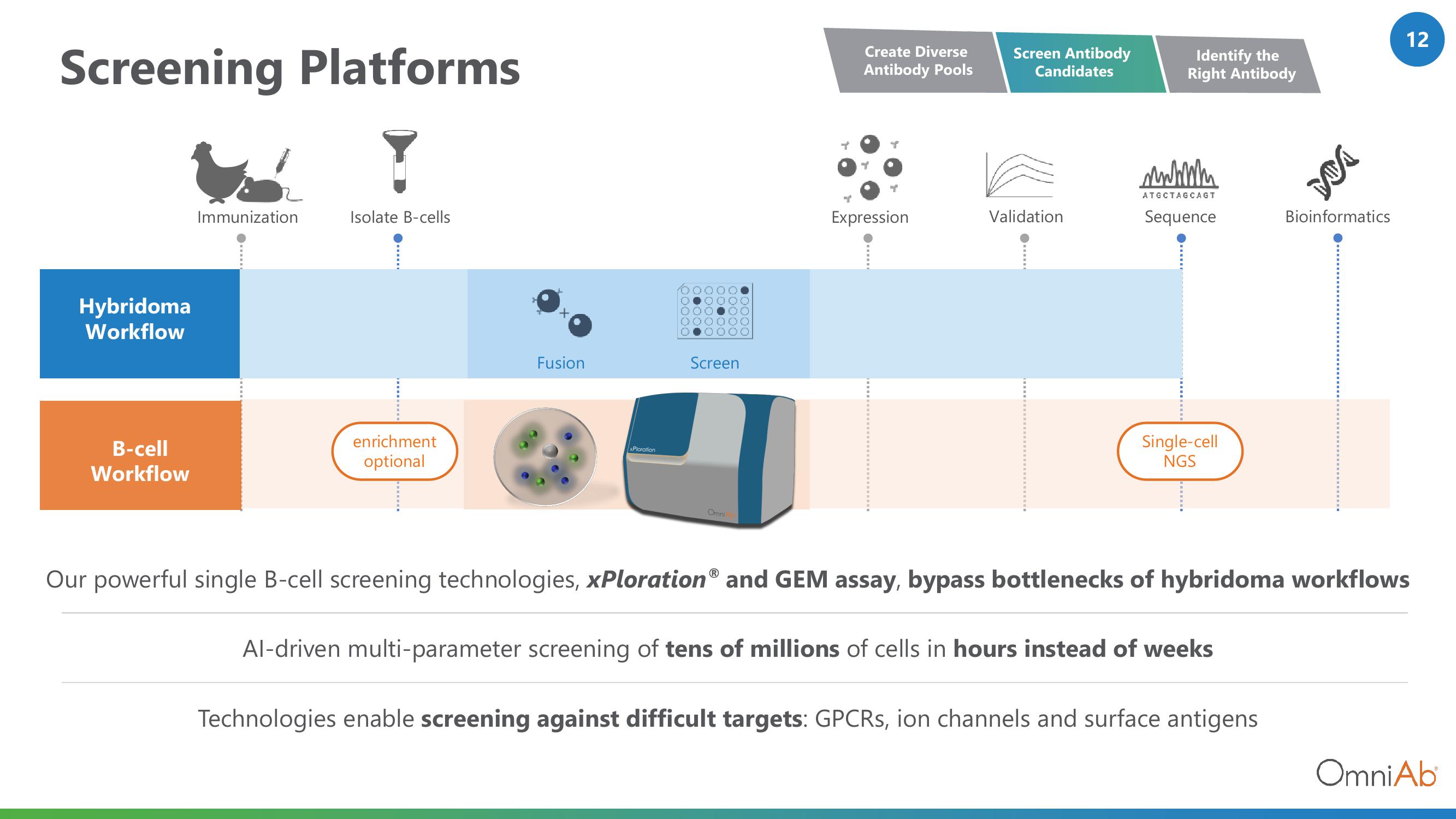 OmniAb Investor Conference Presentation Deck slide image #12