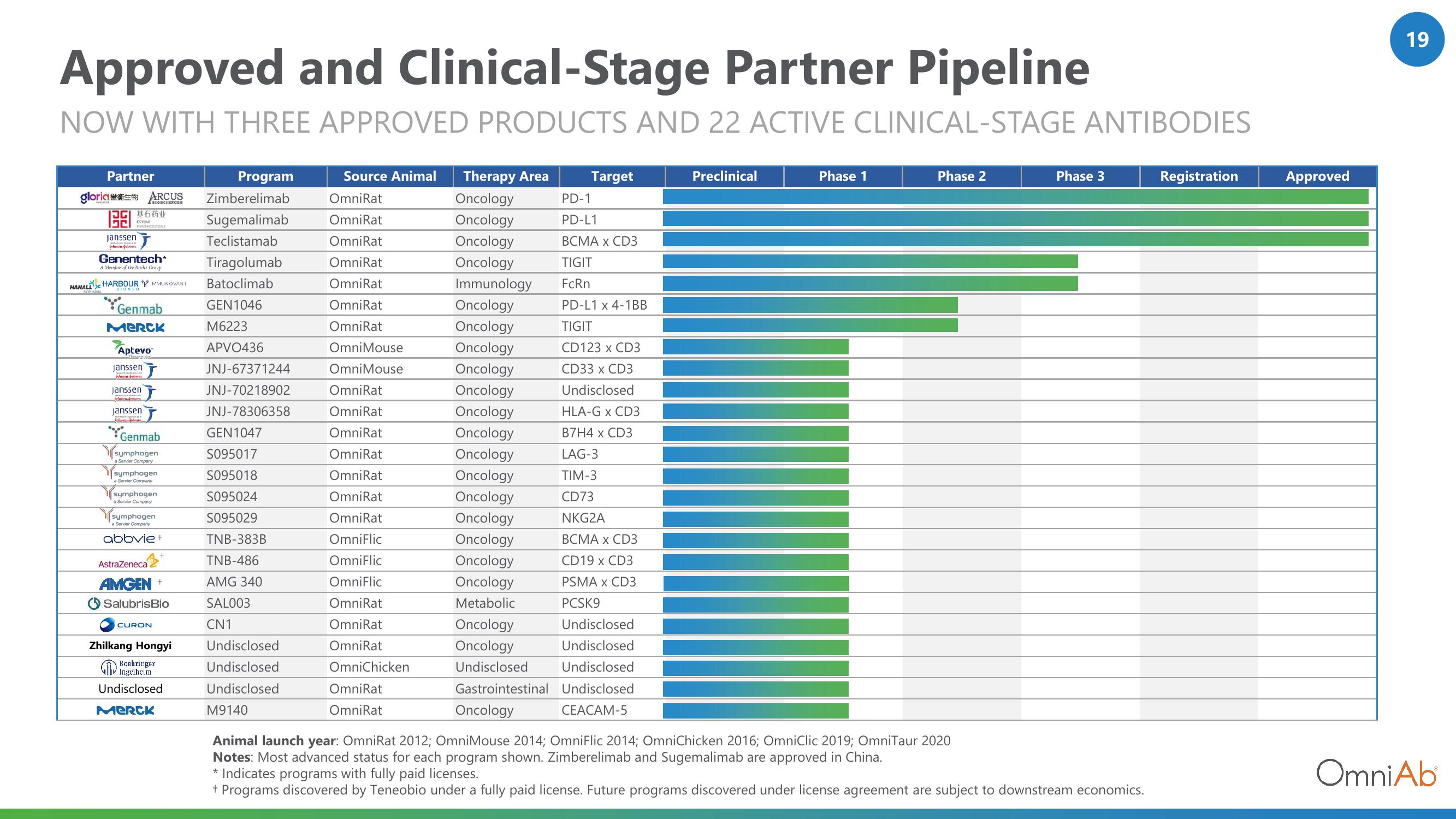 OmniAb Investor Conference Presentation Deck slide image #19