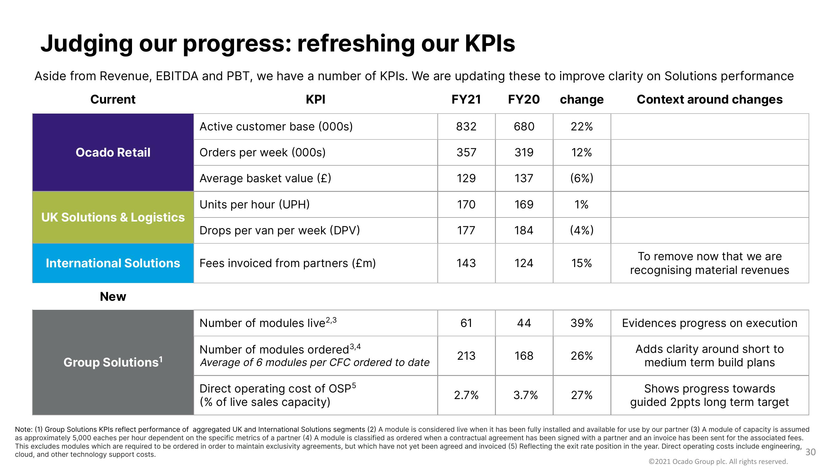 Ocado Results Presentation Deck slide image #30