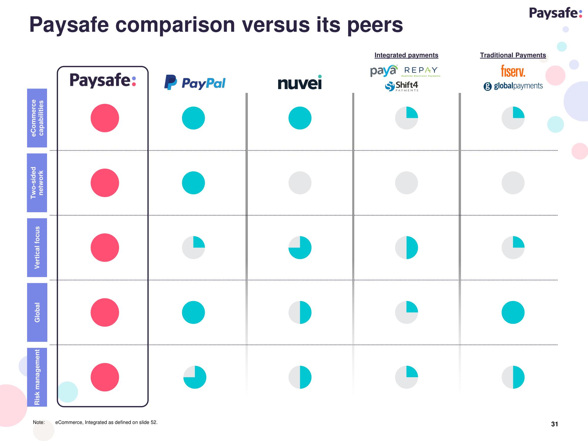 Paysafe SPAC Presentation Deck slide image #31