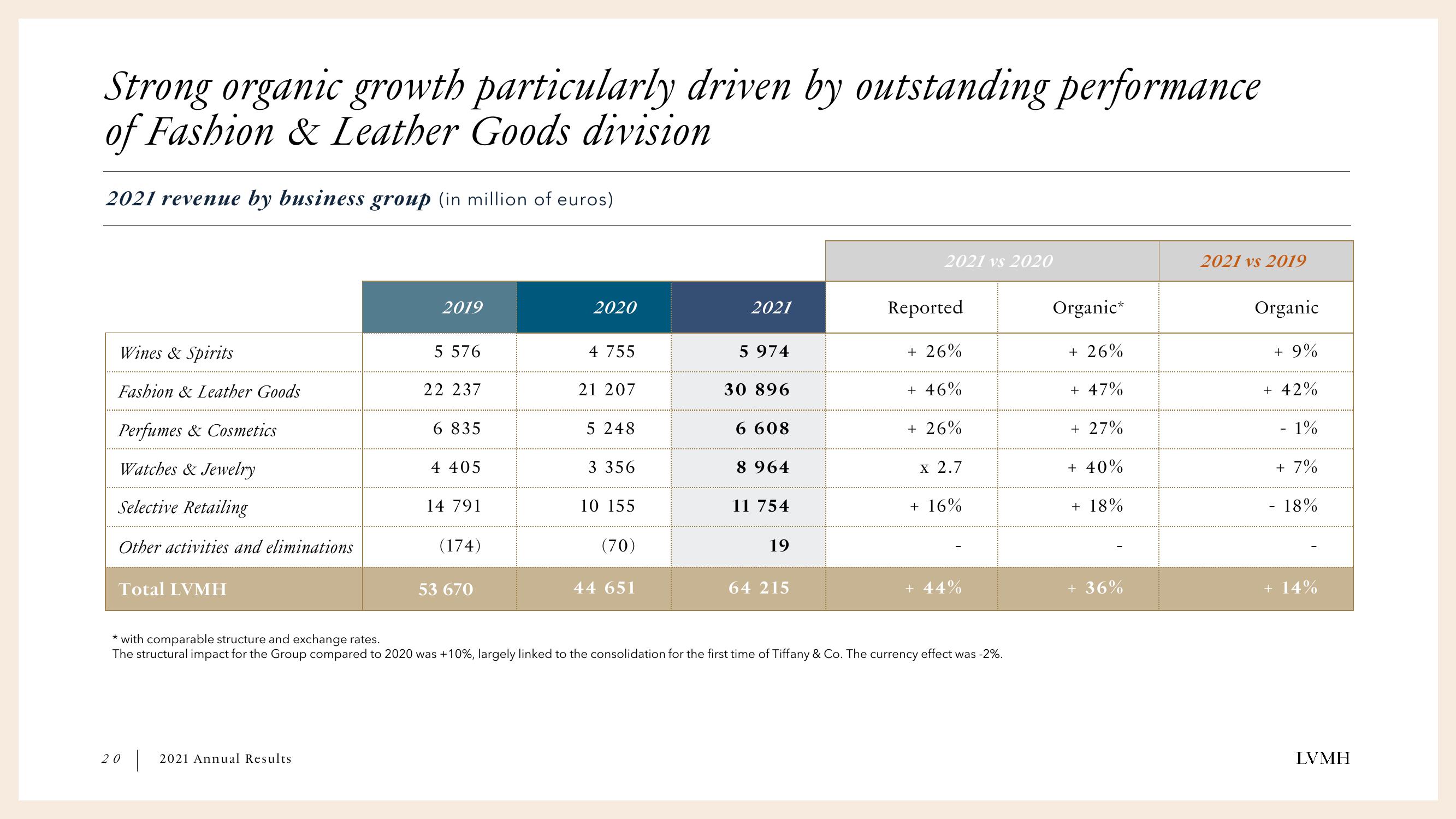 LVMH Results Presentation Deck slide image #20