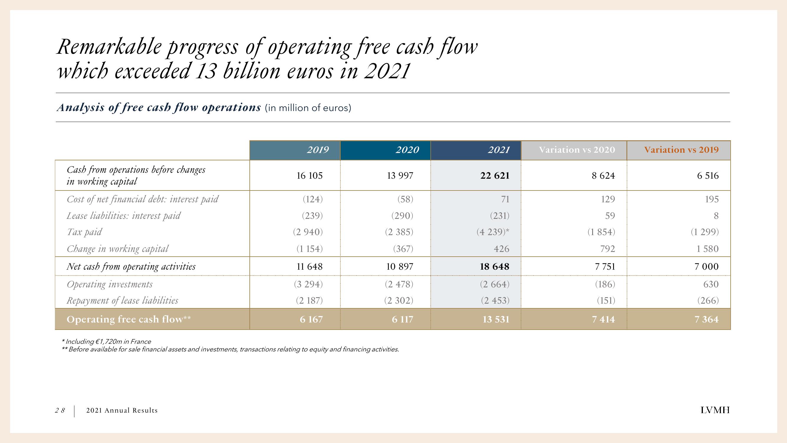 LVMH Results Presentation Deck slide image #28