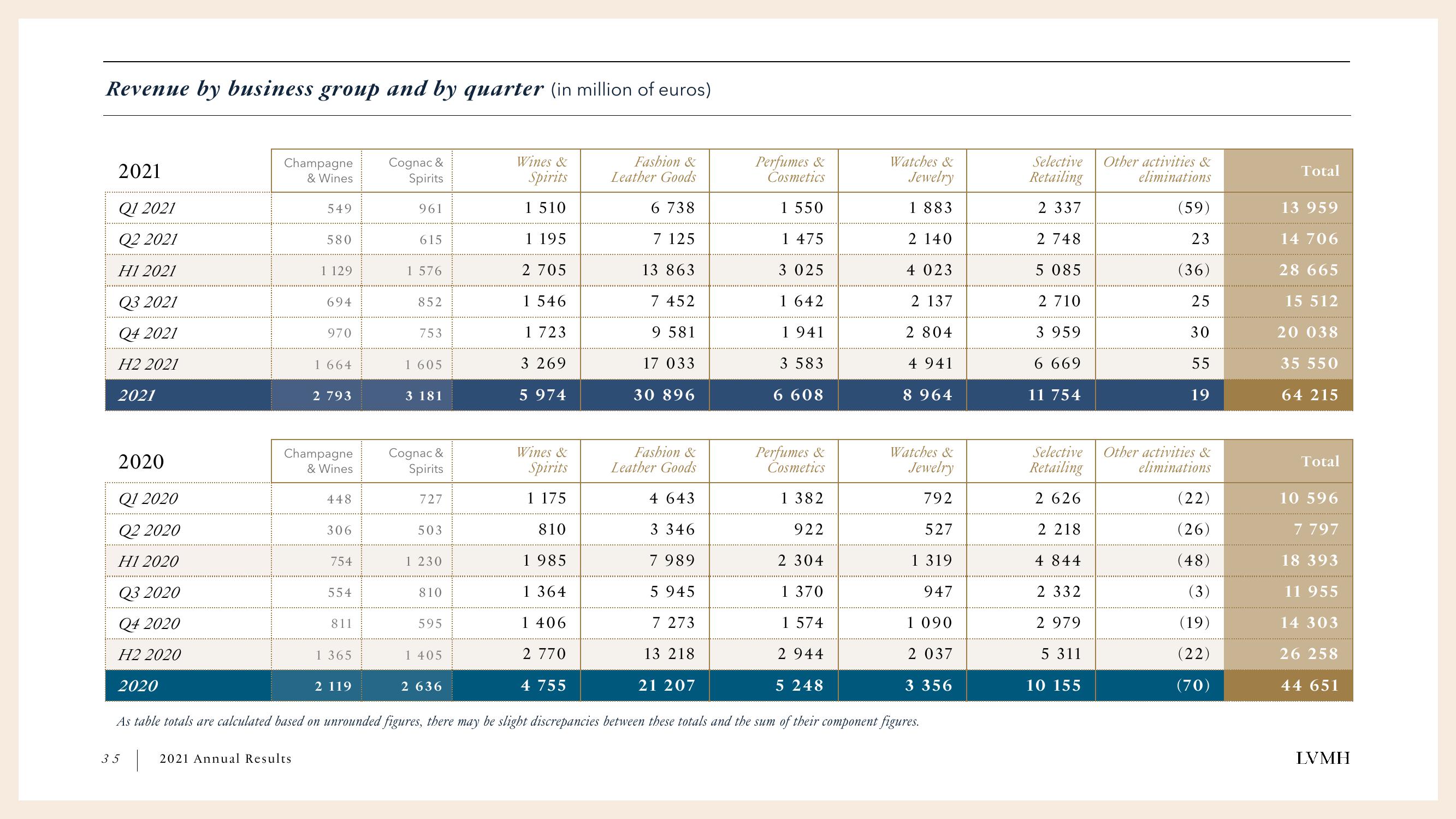 LVMH Results Presentation Deck slide image #35