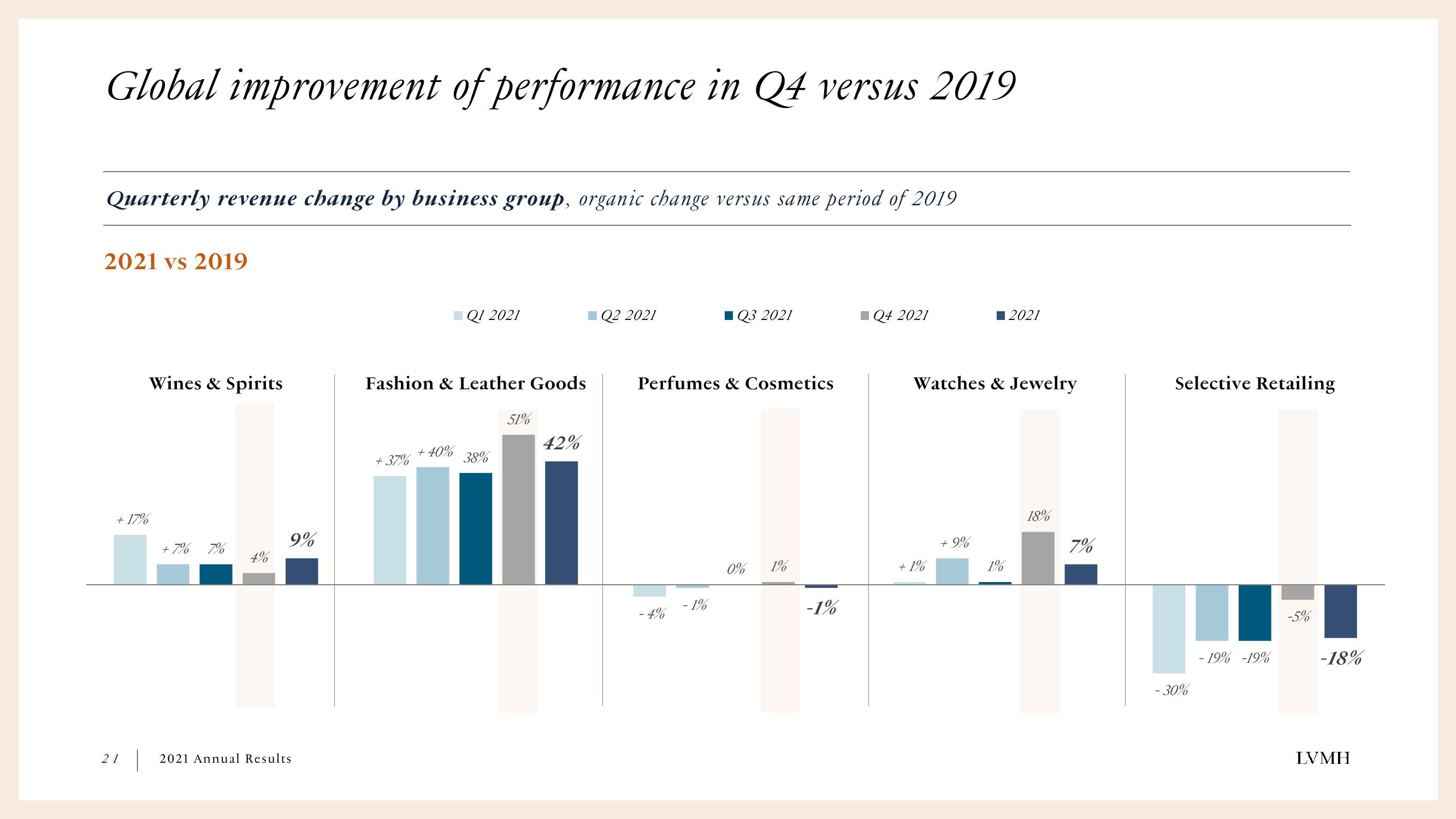 LVMH Results Presentation Deck slide image #21